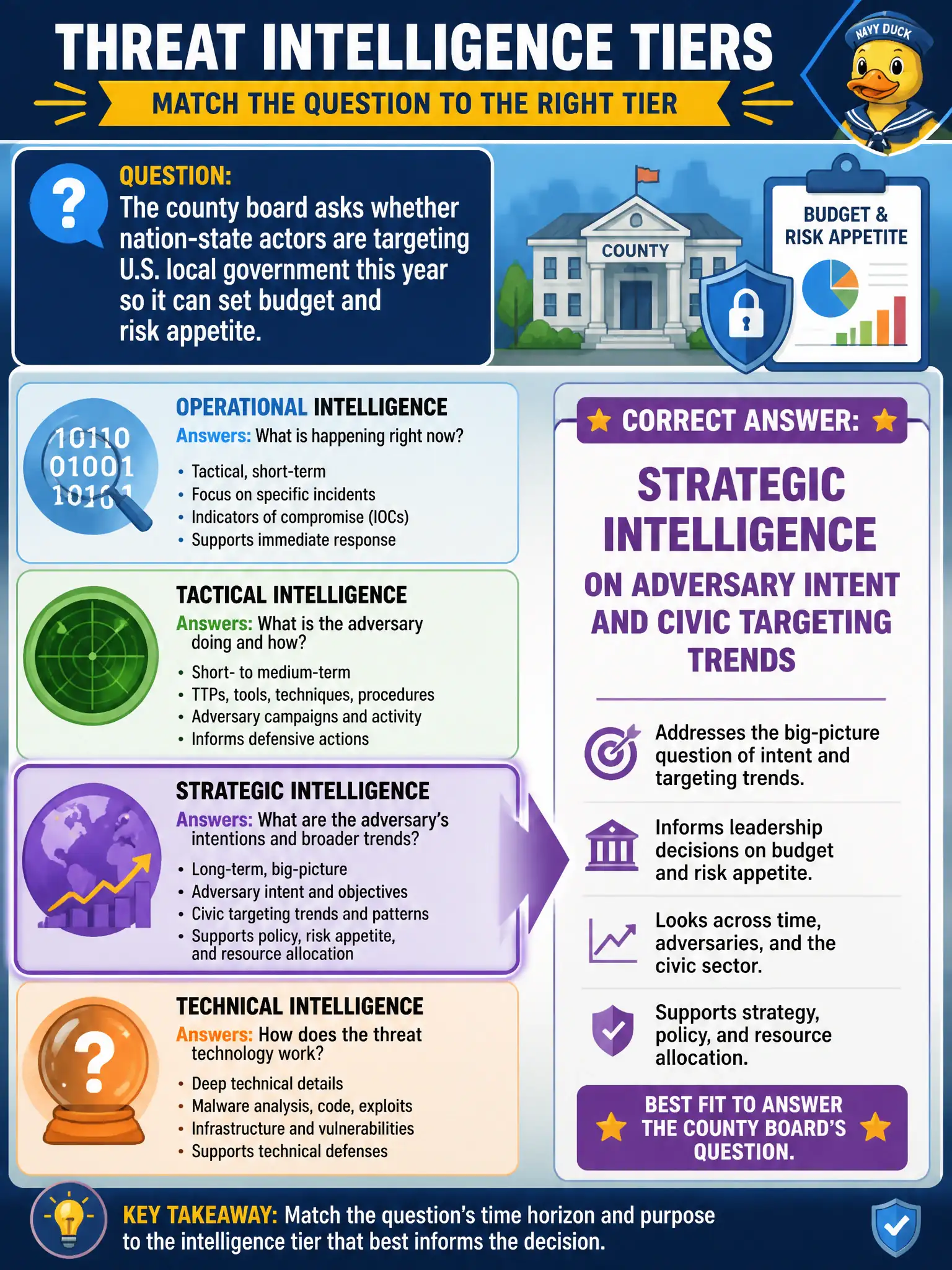 To Create an exciting colorful infographic that explains the concepts in the question: Question: The county board asks whether nation-state actors are targeting U.S. local government this year so it can set budget and risk appetite. Which threat-intelligence tier answers that question? Correct Answer: Strategic intelligence on adversary intent and civic targeting trends Put EVERY visible label in double quotes. No people. No A/B/C/D letters. In one of the four corners put a little "Navy Duck".