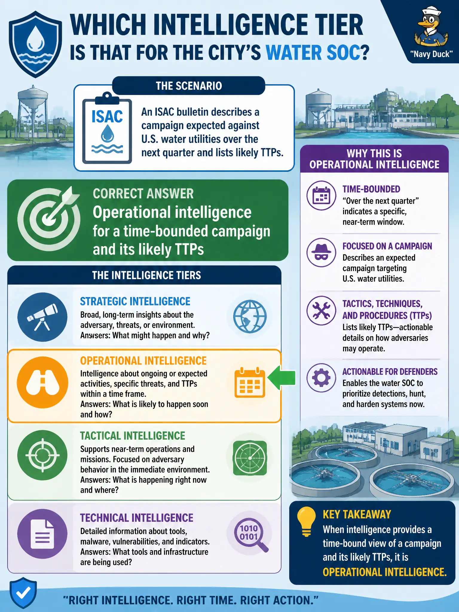 To Create an exciting colorful infographic that explains the concepts in the question: Question: An ISAC bulletin describes a campaign expected against U.S. water utilities over the next quarter and lists likely TTPs. Which intelligence tier is that for the city's water SOC? Correct Answer: Operational intelligence for a time-bounded campaign and its likely TTPs Put EVERY visible label in double quotes. No people. No A/B/C/D letters. In one of the four corners put a little "Navy Duck".