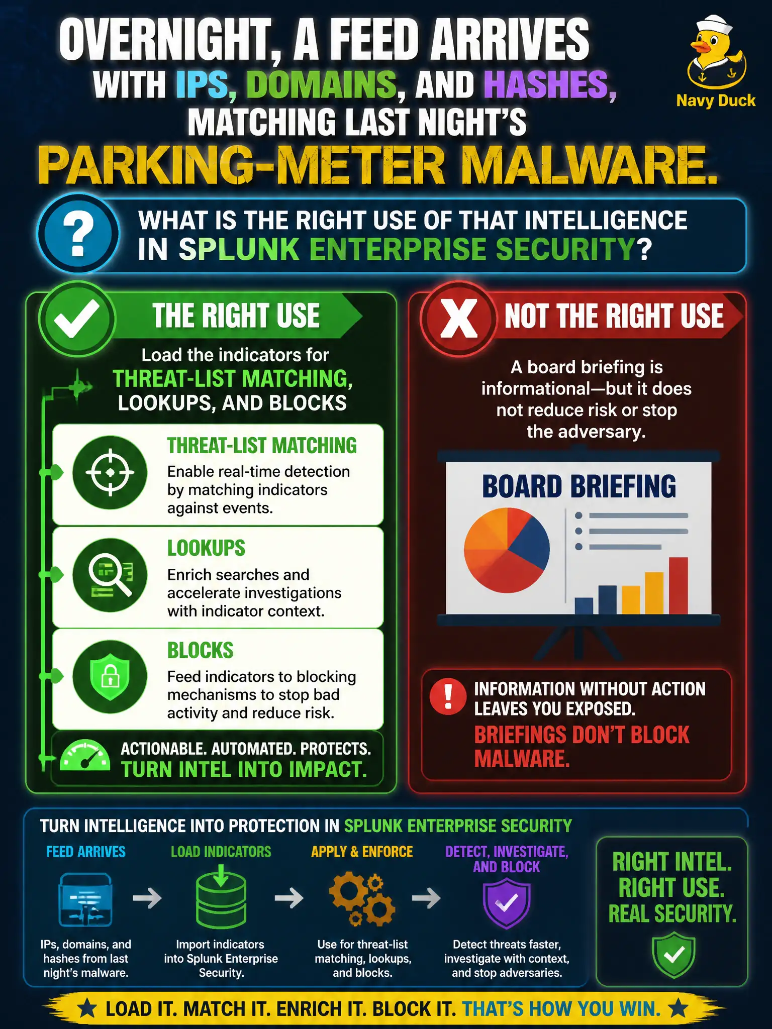 To Create an exciting colorful infographic that explains the concepts in the question: Question: Overnight, a feed arrives with IPs, domains, and hashes matching last night's parking-meter malware. What is the right use of that intelligence in Splunk Enterprise Security? Correct Answer: Load the indicators for threat-list matching, lookups, and blocks rather than a board briefing Put EVERY visible label in double quotes. No people. No A/B/C/D letters. In one of the four corners put a little "Navy Duck".