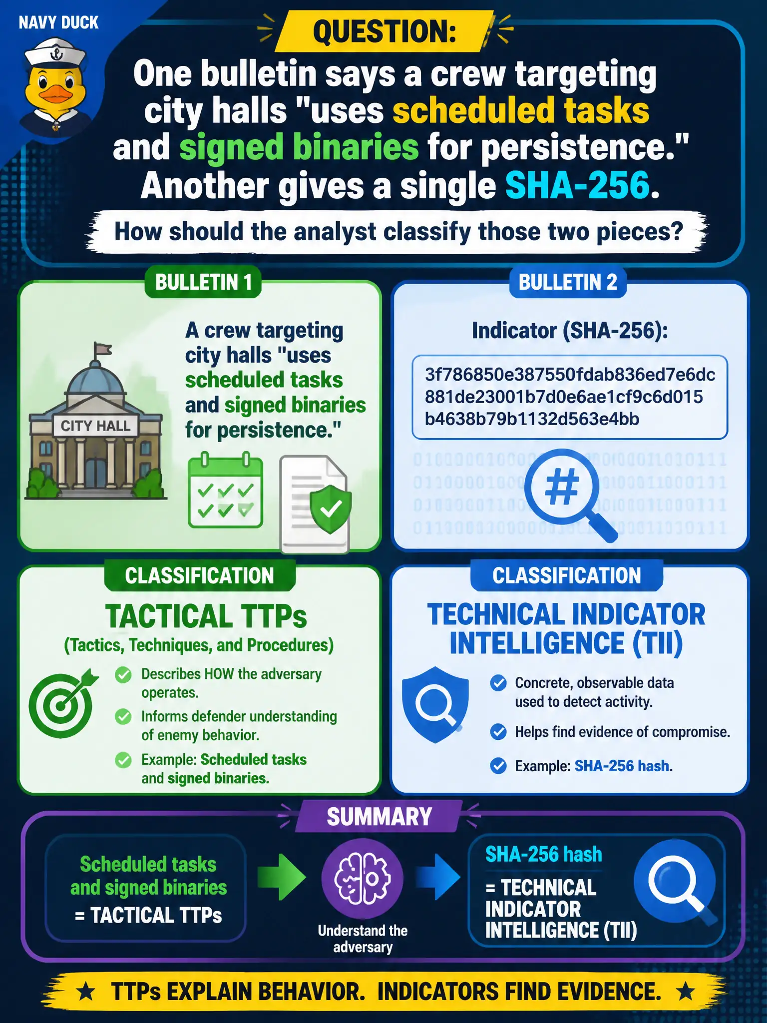To Create an exciting colorful infographic that explains the concepts in the question: Question: One bulletin says a crew targeting city halls "uses scheduled tasks and signed binaries for persistence." Another gives a single SHA-256. How should the analyst classify those two pieces? Correct Answer: Scheduled tasks and signed binaries are tactical TTPs; the hash is technical indicator intelligence Put EVERY visible label in double quotes. No people. No A/B/C/D letters. In one of the four corners put a little "Navy Duck".