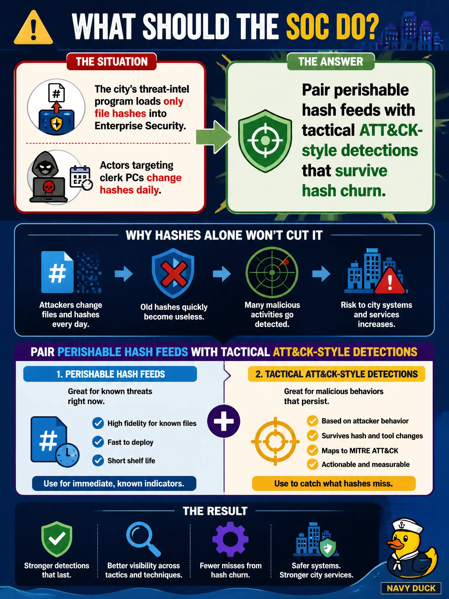 To Create an exciting colorful infographic that explains the concepts in the question: Question: The city's threat-intel program loads only file hashes into Enterprise Security. Actors targeting clerk PCs change hashes daily. What should the SOC do? Correct Answer: Pair perishable hash feeds with tactical ATT&CK-style detections that survive hash churn Put EVERY visible label in double quotes. No people. No A/B/C/D letters. In one of the four corners put a little "Navy Duck".