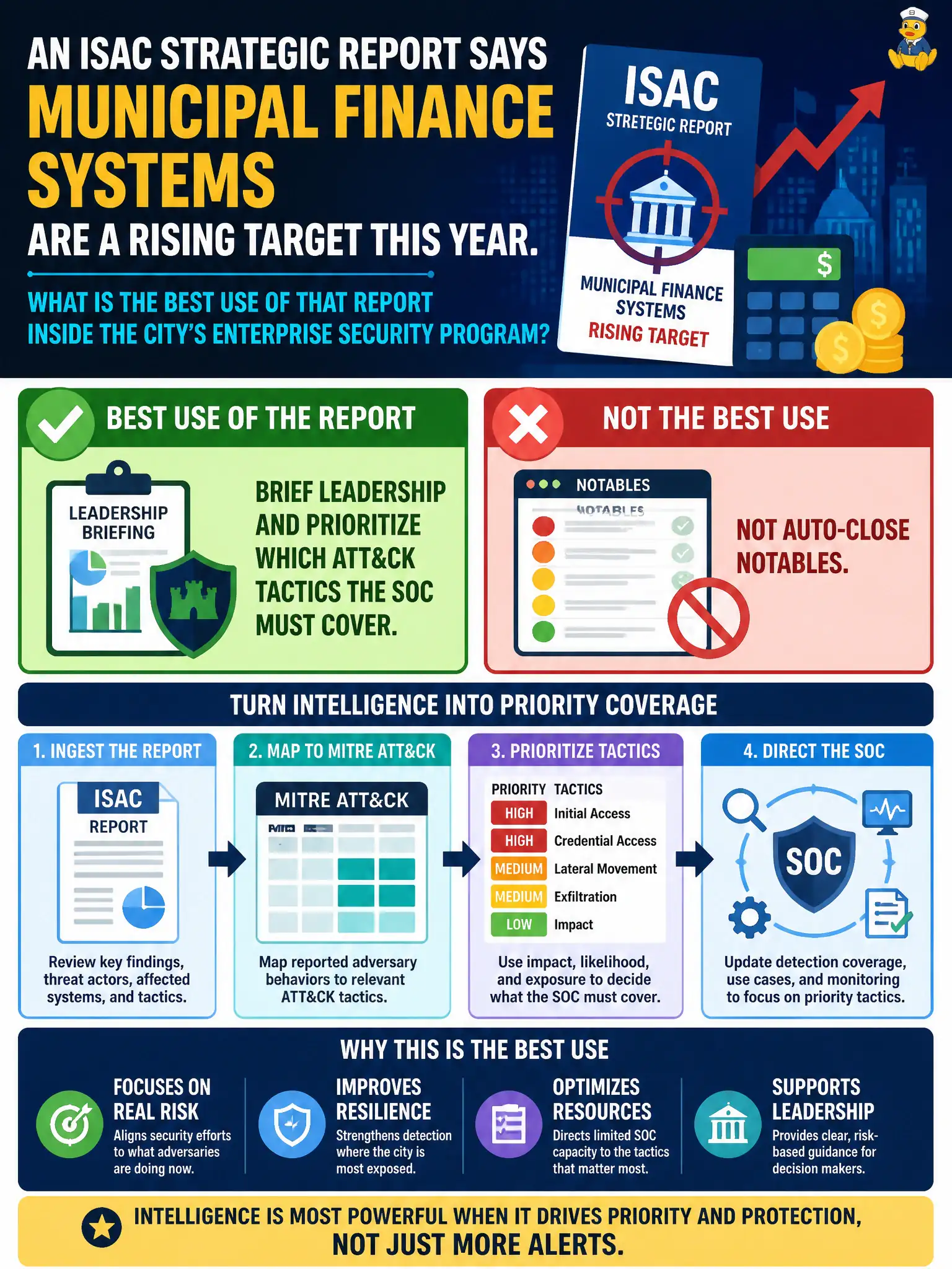 To Create an exciting colorful infographic that explains the concepts in the question: Question: An ISAC strategic report says municipal finance systems are a rising target this year. What is the best use of that report inside the city's Enterprise Security program? Correct Answer: Brief leadership and prioritize which ATT&CK tactics the SOC must cover, not auto-close notables Put EVERY visible label in double quotes. No people. No A/B/C/D letters. In one of the four corners put a little "Navy Duck".