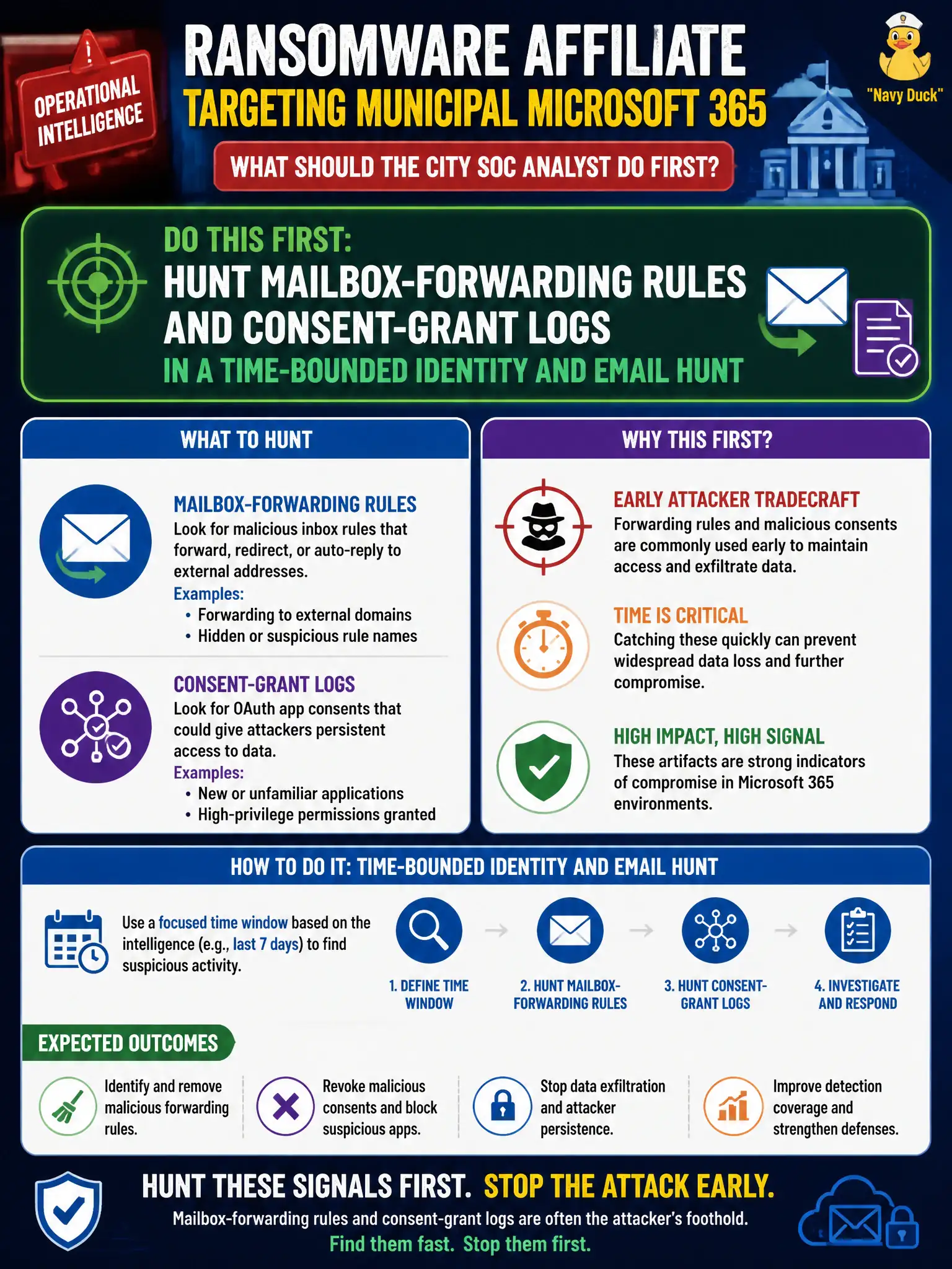 To Create an exciting colorful infographic that explains the concepts in the question: Question: Operational intelligence says a ransomware affiliate is targeting municipal Microsoft 365 this week. What should the city SOC analyst do first? Correct Answer: Hunt mailbox-forwarding rules and consent-grant logs in a time-bounded identity and email hunt Put EVERY visible label in double quotes. No people. No A/B/C/D letters. In one of the four corners put a little "Navy Duck".