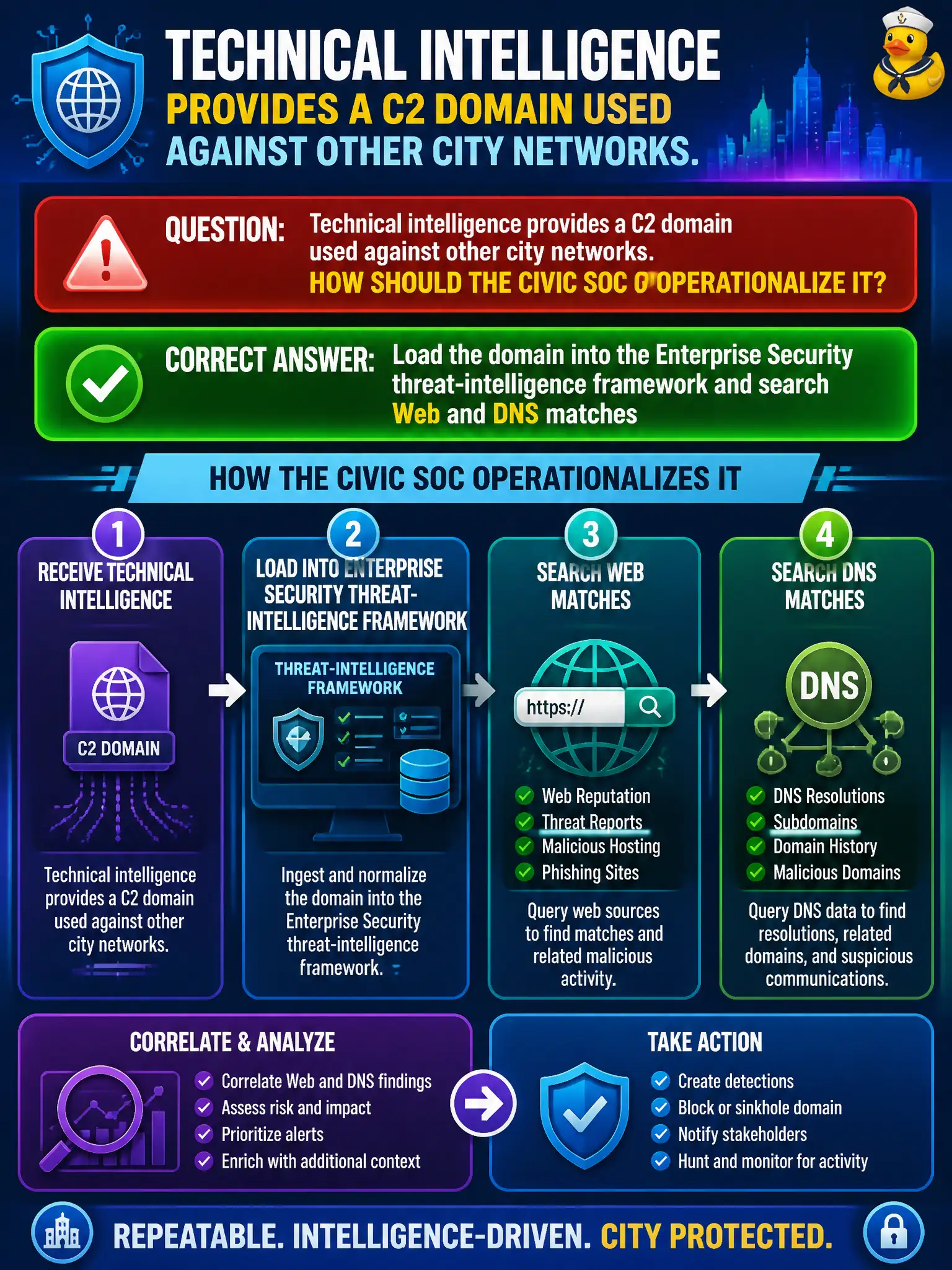 To Create an exciting colorful infographic that explains the concepts in the question: Question: Technical intelligence provides a C2 domain used against other city networks. How should the civic SOC operationalize it? Correct Answer: Load the domain into the Enterprise Security threat-intelligence framework and search Web and DNS matches Put EVERY visible label in double quotes. No people. No A/B/C/D letters. In one of the four corners put a little "Navy Duck".