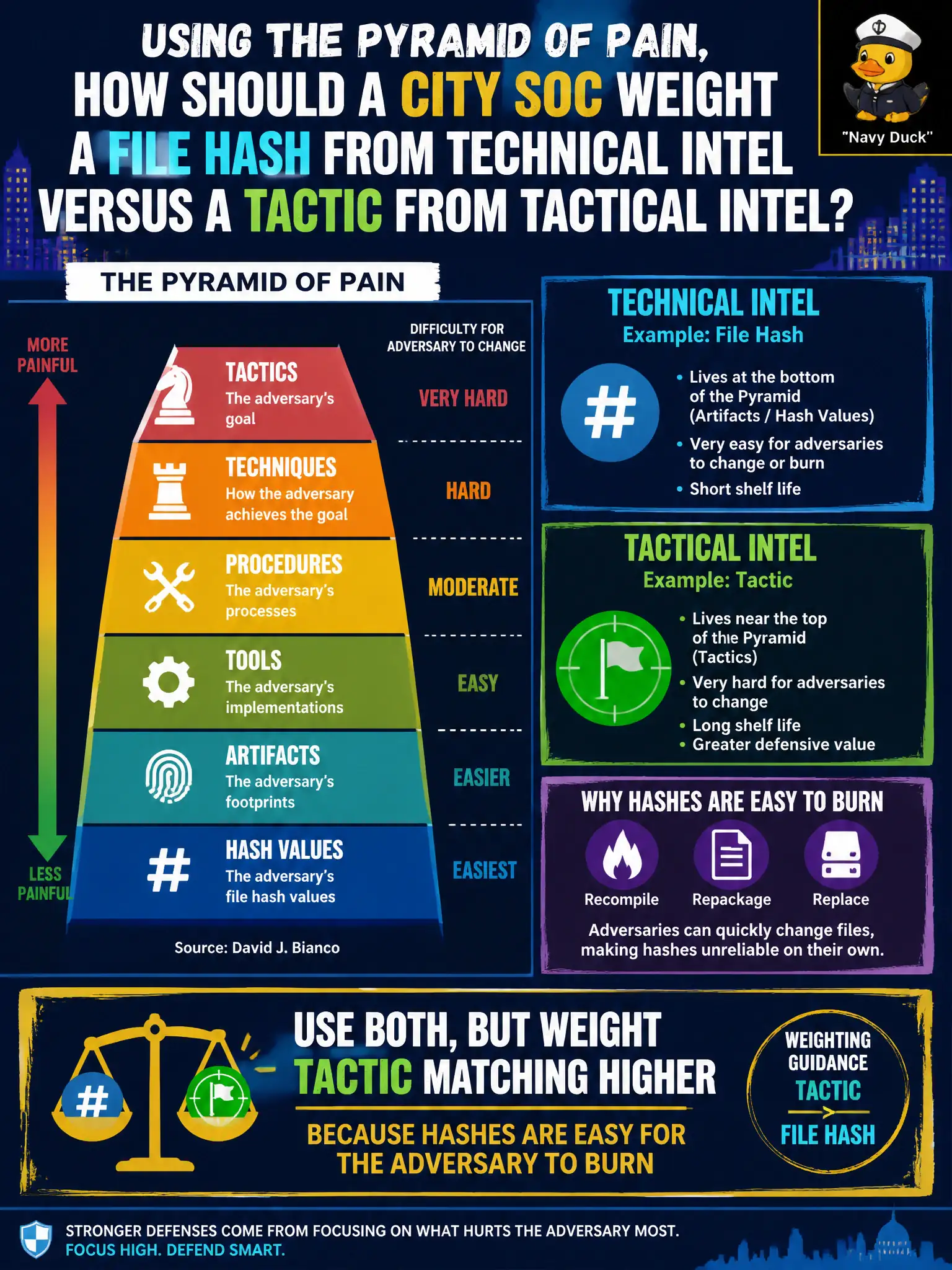 To Create an exciting colorful infographic that explains the concepts in the question: Question: Using the Pyramid of Pain, how should a city SOC weight a file hash from technical intel versus a tactic from tactical intel? Correct Answer: Use both, but weight tactic matching higher because hashes are easy for the adversary to burn Put EVERY visible label in double quotes. No people. No A/B/C/D letters. In one of the four corners put a little "Navy Duck".