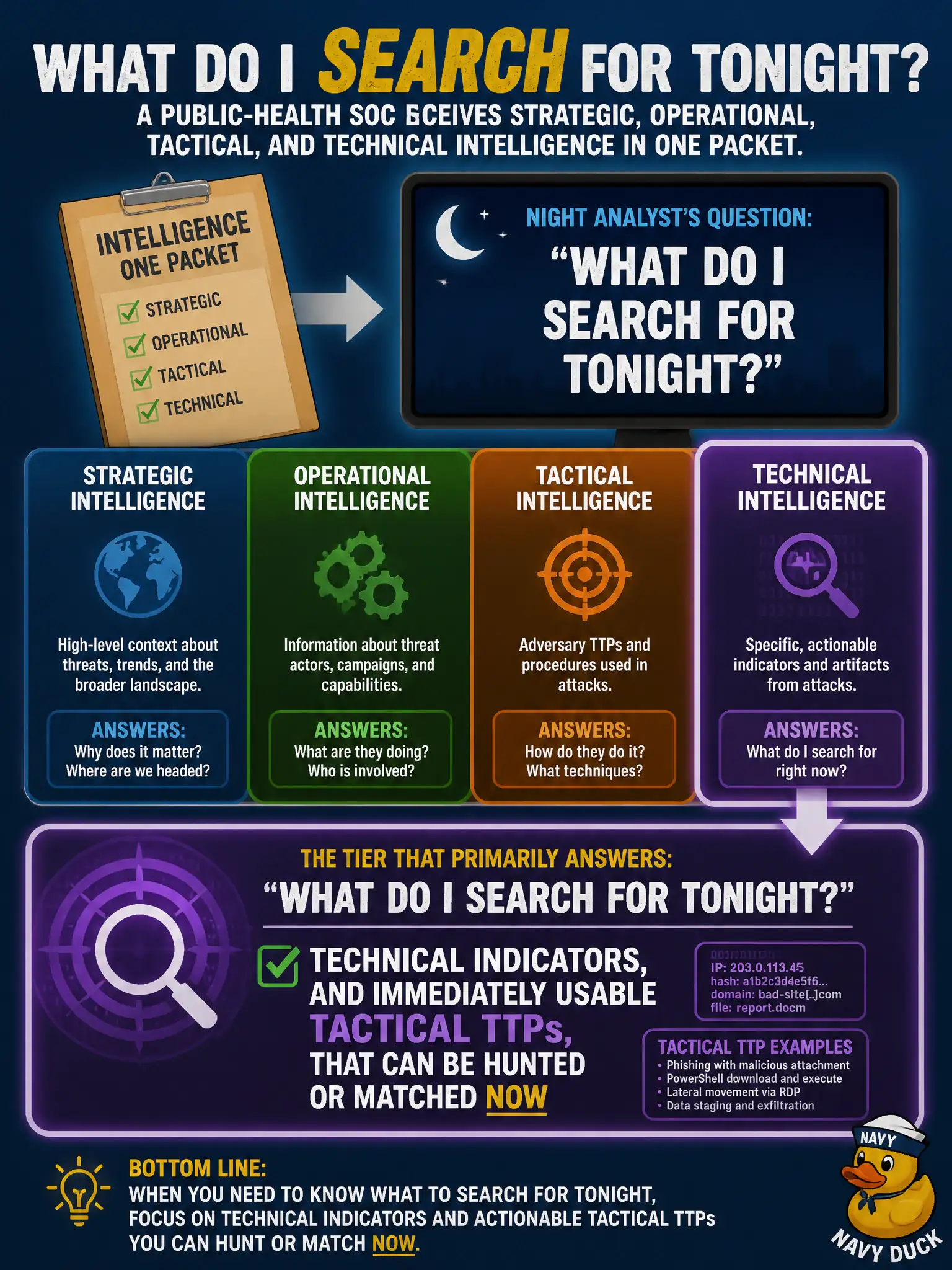 To Create an exciting colorful infographic that explains the concepts in the question: Question: A public-health SOC receives strategic, operational, tactical, and technical intelligence in one packet. The night analyst's question is "what do I search for tonight?" Which tier primarily answers that? Correct Answer: Technical indicators, and immediately usable tactical TTPs, that can be hunted or matched now Put EVERY visible label in double quotes. No people. No A/B/C/D letters. In one of the four corners put a little "Navy Duck".