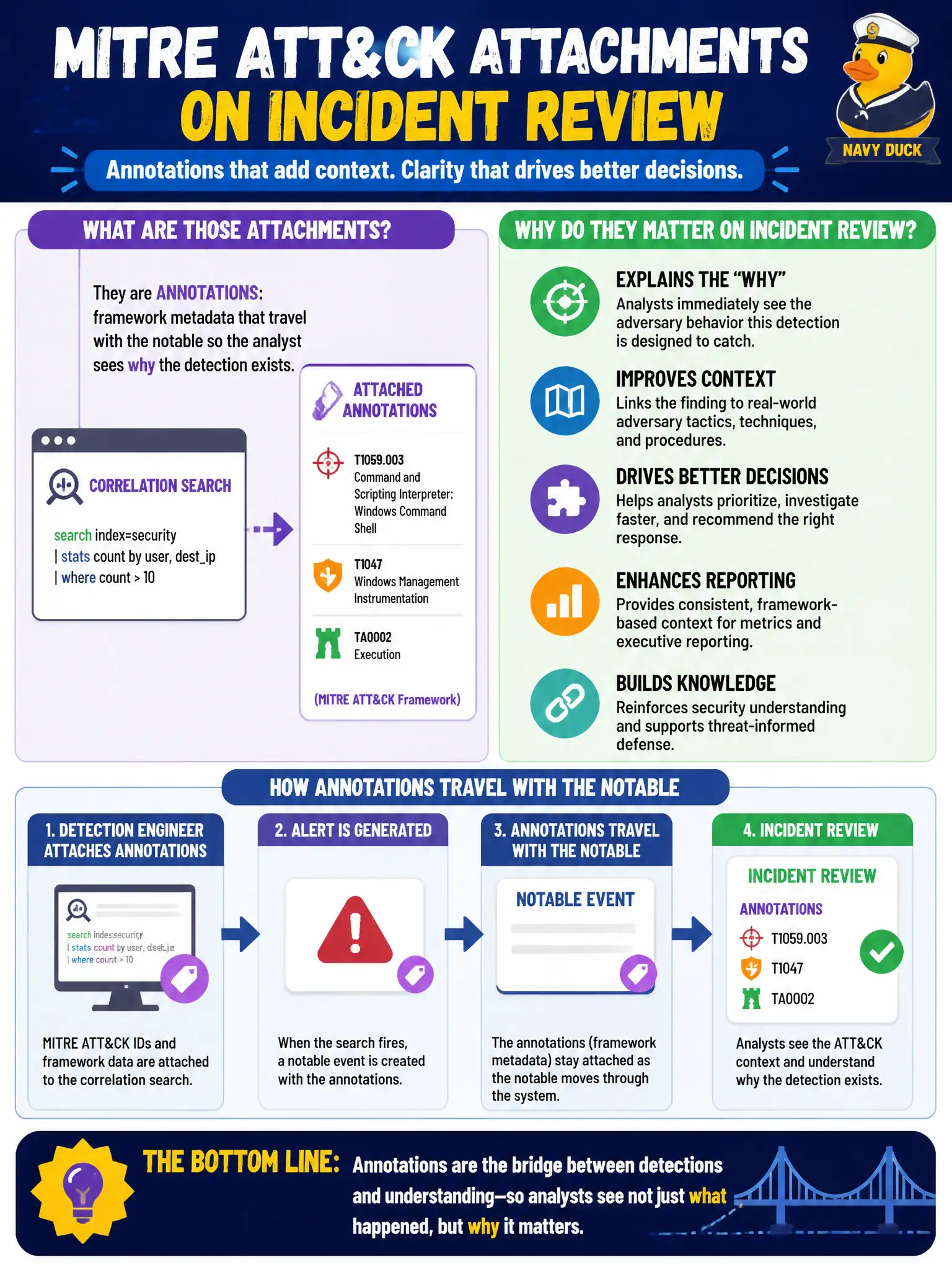 To Create an exciting colorful infographic that explains the concepts in the question: Question: A transit detection engineer attaches MITRE ATT&CK technique IDs to a correlation search. What are those attachments, and why do they matter on Incident Review? Correct Answer: Annotations: framework metadata that travel with the notable so the analyst sees why the detection exists Put EVERY visible label in double quotes. No people. No A/B/C/D letters. In one of the four corners put a little "Navy Duck".