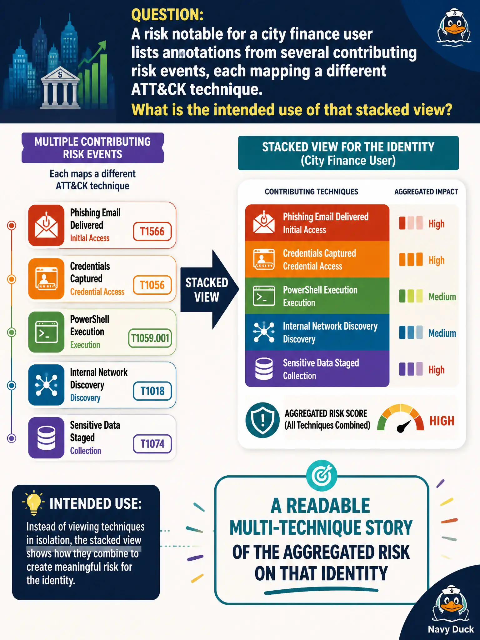 To Create an exciting colorful infographic that explains the concepts in the question: Question: A risk notable for a city finance user lists annotations from several contributing risk events, each mapping a different ATT&CK technique. What is the intended use of that stacked view? Correct Answer: A readable multi-technique story of the aggregated risk on that identity Put EVERY visible label in double quotes. No people. No A/B/C/D letters. In one of the four corners put a little "Navy Duck".
