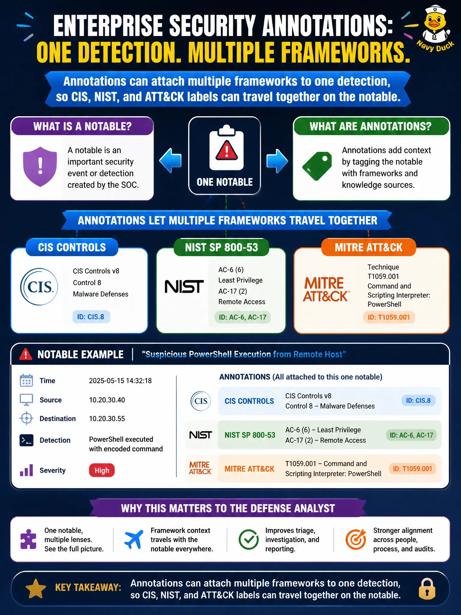 To Create an exciting colorful infographic that explains the concepts in the question: Question: A court SOC wants CIS Controls and NIST mappings on the same notables that already show MITRE ATT&CK. What should the defense analyst understand about Enterprise Security annotations? Correct Answer: Annotations can attach multiple frameworks to one detection, so CIS, NIST, and ATT&CK labels can travel together on the notable Put EVERY visible label in double quotes. No people. No A/B/C/D letters. In one of the four corners put a little "Navy Duck".