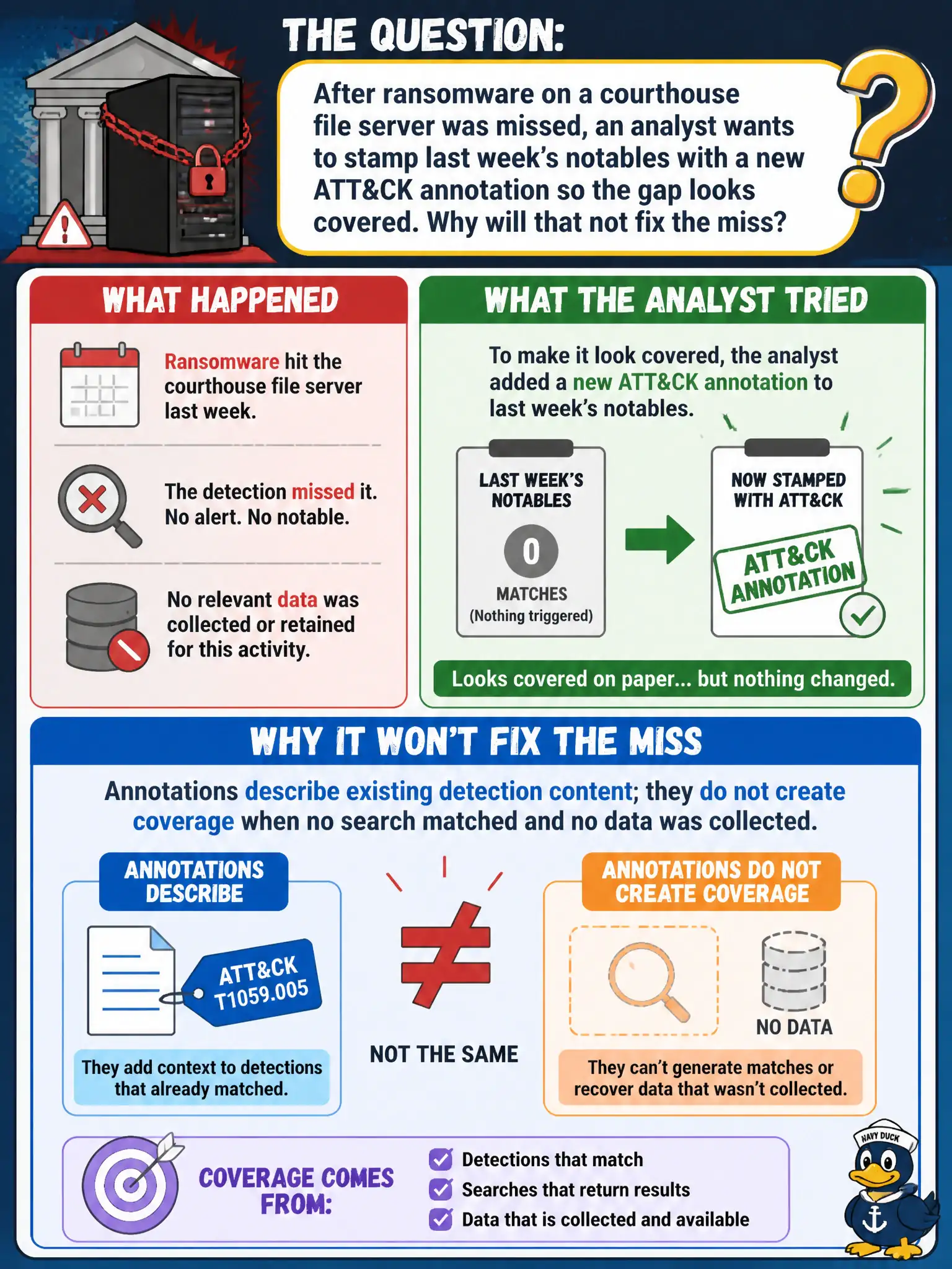To Create an exciting colorful infographic that explains the concepts in the question: Question: After ransomware on a courthouse file server was missed, an analyst wants to stamp last week's notables with a new ATT&CK annotation so the gap looks covered. Why will that not fix the miss? Correct Answer: Annotations describe existing detection content; they do not create coverage when no search matched and no data was collected Put EVERY visible label in double quotes. No people. No A/B/C/D letters. In one of the four corners put a little "Navy Duck".