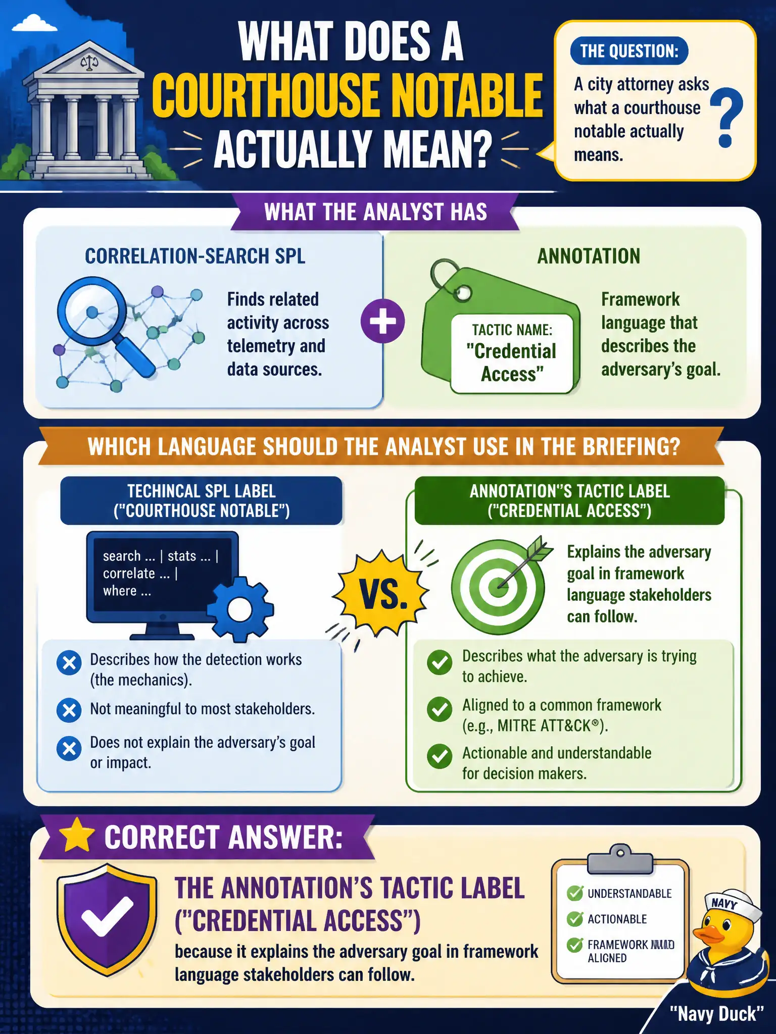 To Create an exciting colorful infographic that explains the concepts in the question: Question: A city attorney asks what a courthouse notable actually means. The analyst has the correlation-search SPL and an annotation whose tactic name is Credential Access. Which language should the analyst use in the briefing? Correct Answer: The annotation's tactic label, because it explains the adversary goal in framework language stakeholders can follow Put EVERY visible label in double quotes. No people. No A/B/C/D letters. In one of the four corners put a little "Navy Duck".