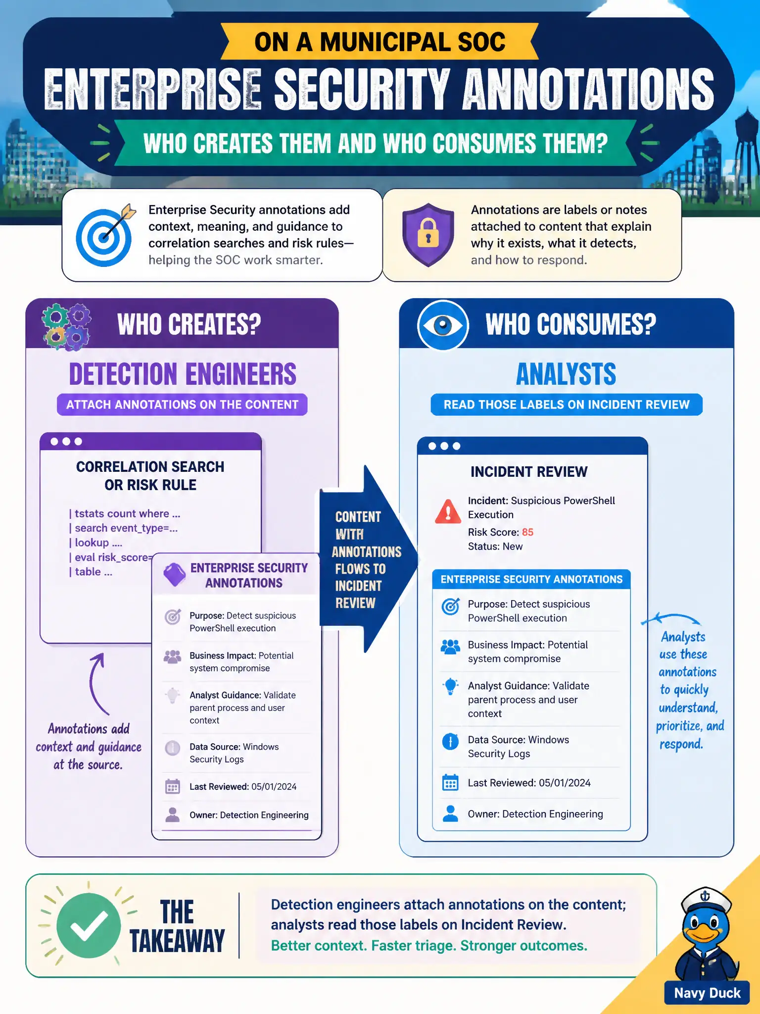 To Create an exciting colorful infographic that explains the concepts in the question: Question: On a municipal SOC, who usually creates Enterprise Security annotations on a correlation search or risk rule, and who consumes them during triage? Correct Answer: Detection engineers attach annotations on the content; analysts read those labels on Incident Review Put EVERY visible label in double quotes. No people. No A/B/C/D letters. In one of the four corners put a little "Navy Duck".