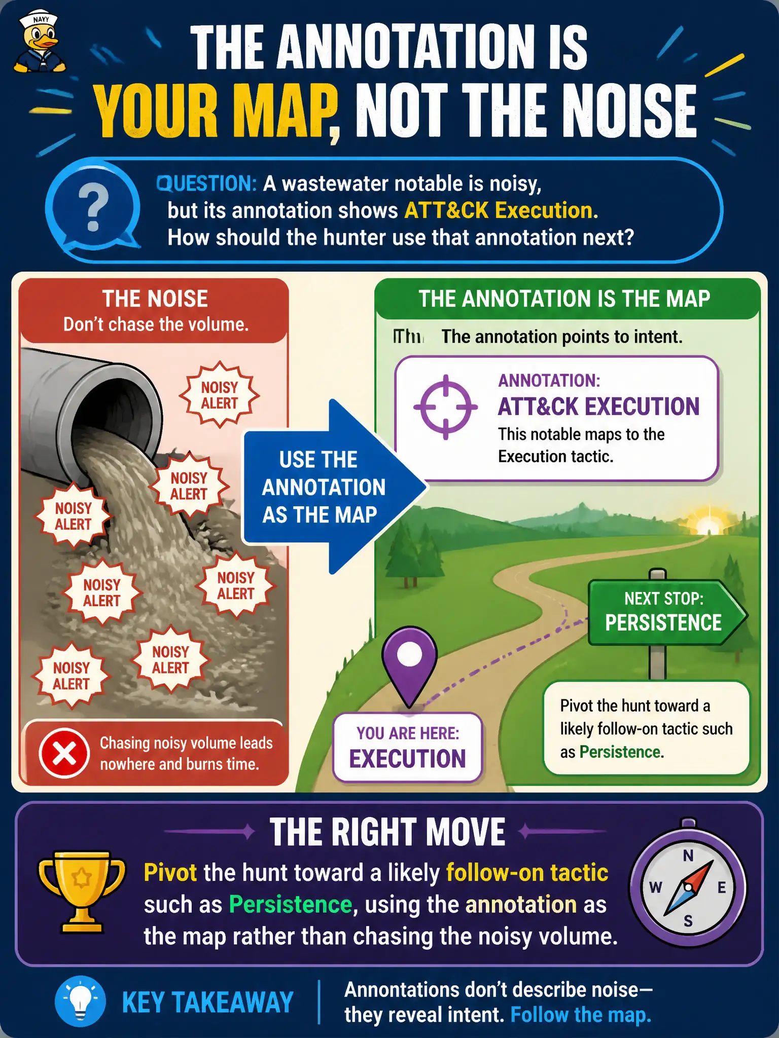 To Create an exciting colorful infographic that explains the concepts in the question: Question: A wastewater notable is noisy, but its annotation shows ATT&CK Execution. How should the hunter use that annotation next? Correct Answer: Pivot the hunt toward a likely follow-on tactic such as Persistence, using the annotation as the map rather than chasing the noisy volume Put EVERY visible label in double quotes. No people. No A/B/C/D letters. In one of the four corners put a little "Navy Duck".