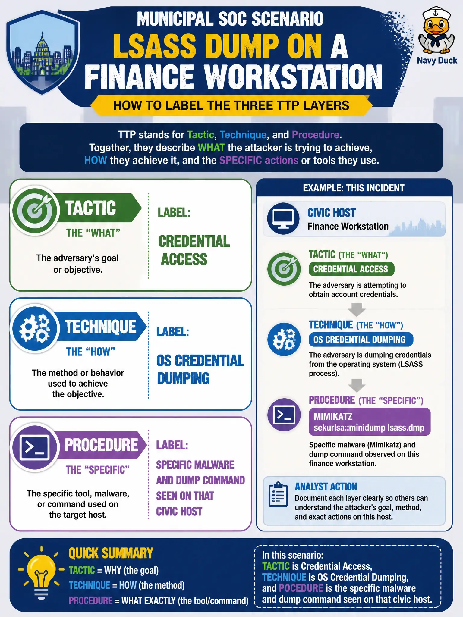 To Create an exciting colorful infographic that explains the concepts in the question: Question: A municipal SOC is documenting an LSASS dump on a finance workstation. How should the analyst label the three TTP layers? Correct Answer: Tactic is Credential Access, technique is OS Credential Dumping, and procedure is the specific malware and dump command seen on that civic host Put EVERY visible label in double quotes. No people. No A/B/C/D letters. In one of the four corners put a little "Navy Duck".