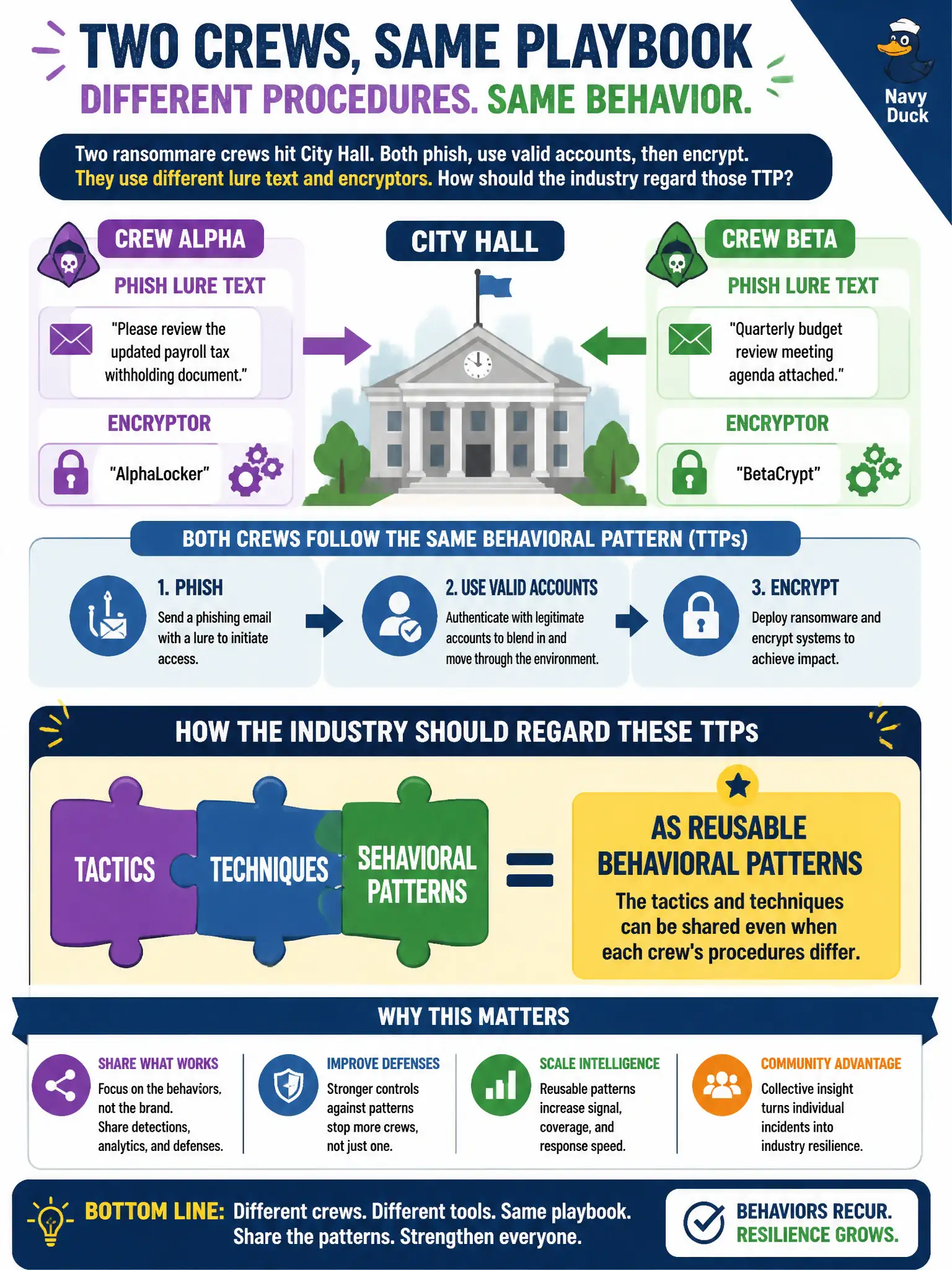 To Create an exciting colorful infographic that explains the concepts in the question: Question: Two ransomware crews hitting city hall both phish, use valid accounts, then encrypt, but they use different lure text and encryptors. How should the industry regard those TTPs? Correct Answer: As reusable behavioral patterns: the tactics and techniques can be shared even when each crew's procedures differ Put EVERY visible label in double quotes. No people. No A/B/C/D letters. In one of the four corners put a little "Navy Duck".