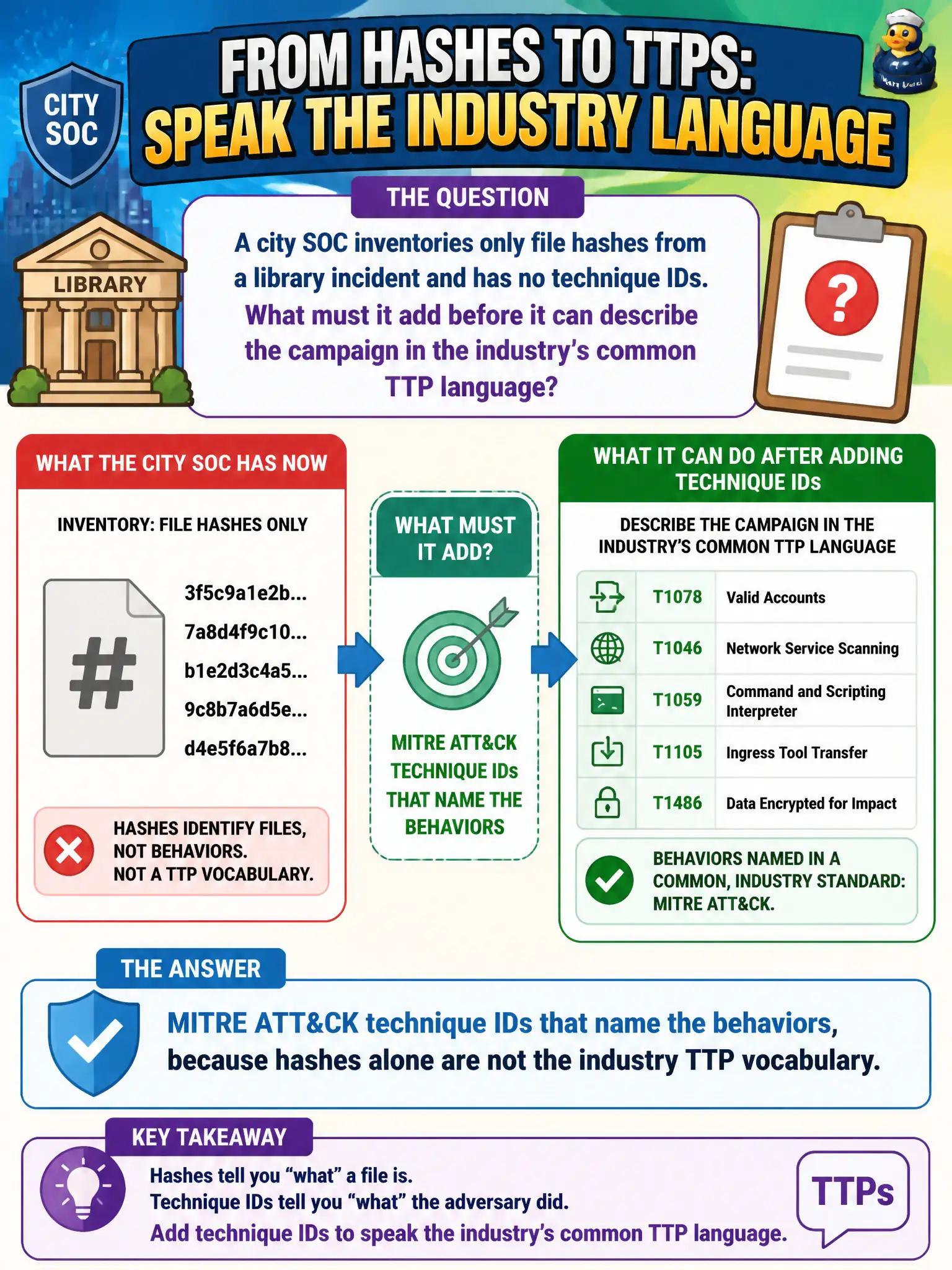 To Create an exciting colorful infographic that explains the concepts in the question: Question: A city SOC inventories only file hashes from a library incident and has no technique IDs. What must it add before it can describe the campaign in the industry's common TTP language? Correct Answer: MITRE ATT&CK technique IDs that name the behaviors, because hashes alone are not the industry TTP vocabulary Put EVERY visible label in double quotes. No people. No A/B/C/D letters. In one of the four corners put a little "Navy Duck".