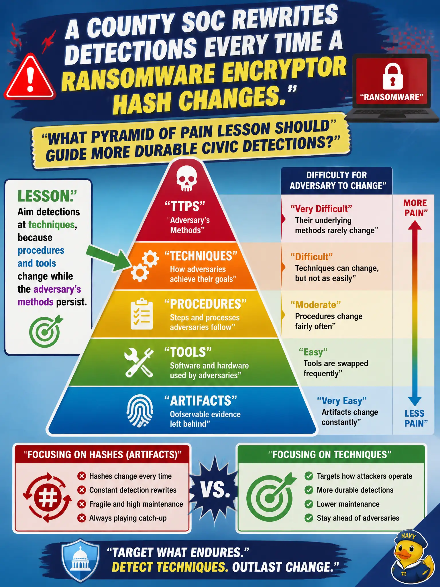 To Create an exciting colorful infographic that explains the concepts in the question: Question: A county SOC rewrites detections every time a ransomware encryptor hash changes. What Pyramid of Pain lesson should guide more durable civic detections? Correct Answer: Aim detections at techniques, because procedures and tools change while the adversary's methods persist Put EVERY visible label in double quotes. No people. No A/B/C/D letters. In one of the four corners put a little "Navy Duck".