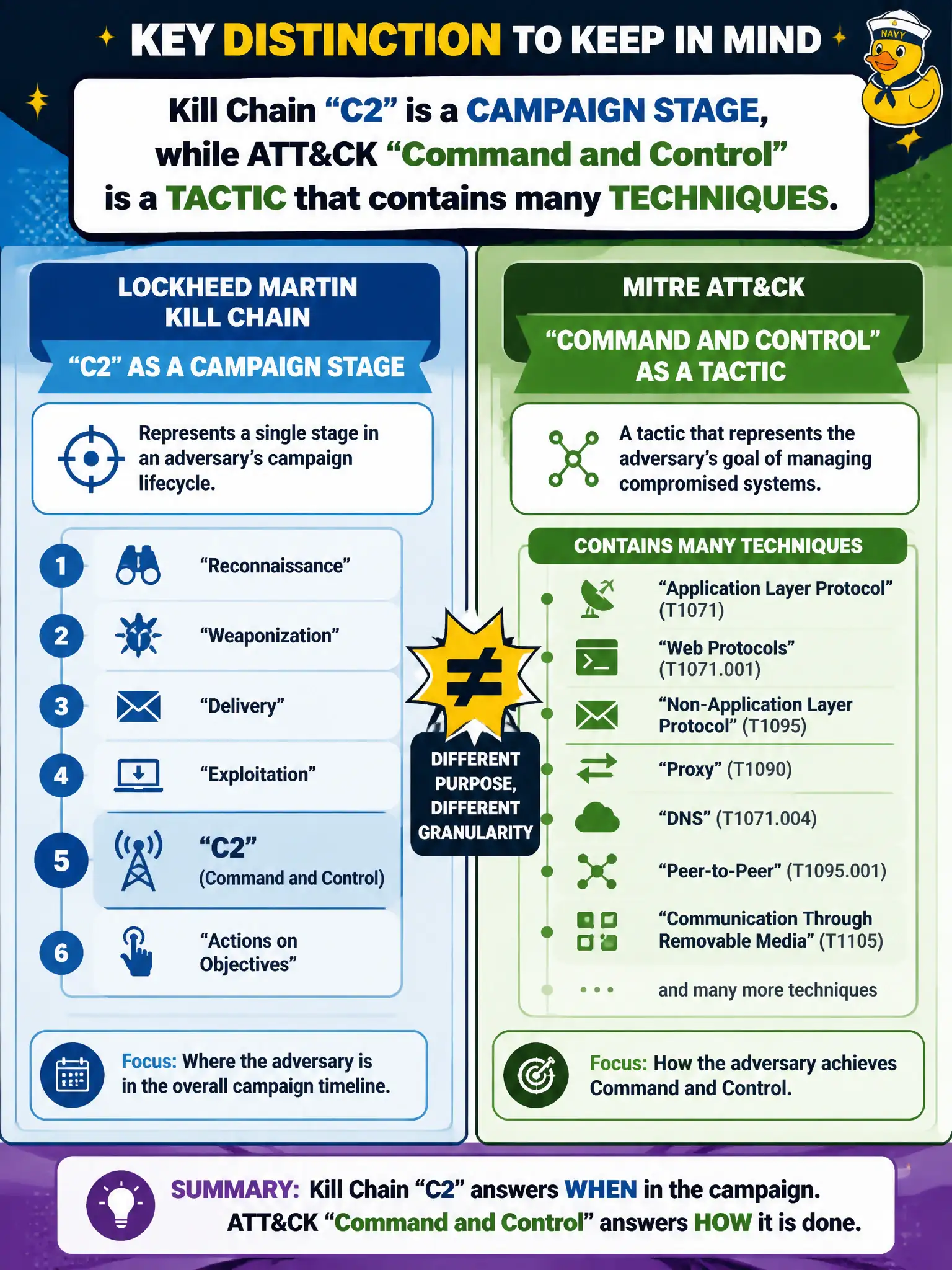 To Create an exciting colorful infographic that explains the concepts in the question: Question: A transit analyst treats Lockheed Martin Kill Chain "C2" and MITRE ATT&CK "Command and Control" as the same vocabulary. What distinction should the analyst keep? Correct Answer: Kill Chain C2 is a campaign stage, while ATT&CK Command and Control is a tactic that contains many techniques Put EVERY visible label in double quotes. No people. No A/B/C/D letters. In one of the four corners put a little "Navy Duck".