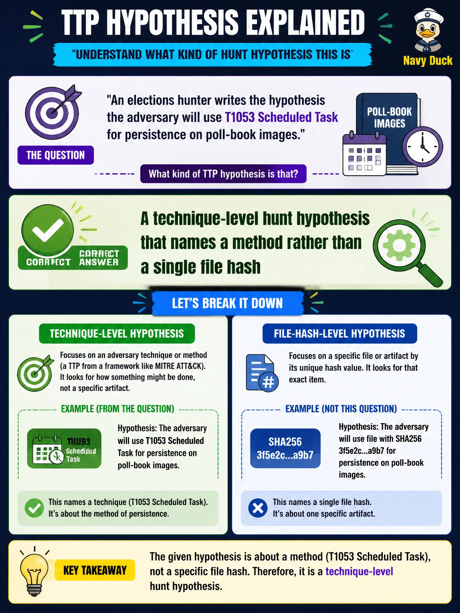 To Create an exciting colorful infographic that explains the concepts in the question: Question: An elections hunter writes the hypothesis "the adversary will use T1053 Scheduled Task for persistence on poll-book images." What kind of TTP hypothesis is that? Correct Answer: A technique-level hunt hypothesis that names a method rather than a single file hash Put EVERY visible label in double quotes. No people. No A/B/C/D letters. In one of the four corners put a little "Navy Duck".