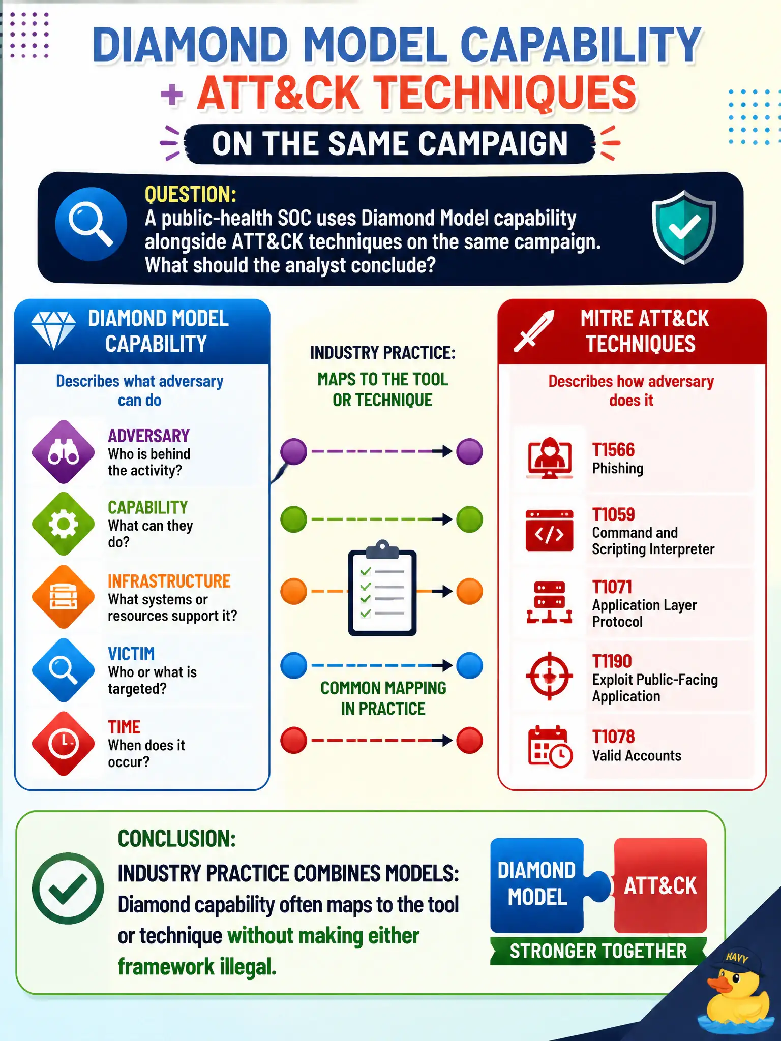 To Create an exciting colorful infographic that explains the concepts in the question: Question: A public-health SOC uses Diamond Model capability alongside ATT&CK techniques on the same campaign. What should the analyst conclude? Correct Answer: Industry practice combines models: Diamond capability often maps to the tool or technique without making either framework illegal Put EVERY visible label in double quotes. No people. No A/B/C/D letters. In one of the four corners put a little "Navy Duck".