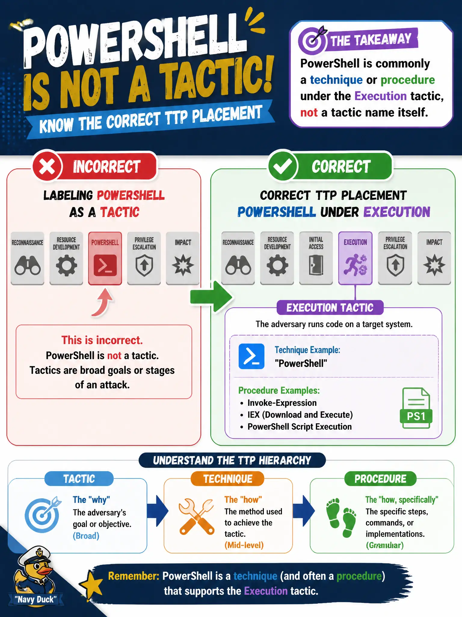To Create an exciting colorful infographic that explains the concepts in the question: Question: A sheriff's office analyst labels every PowerShell event a tactic. What is the correct TTP placement? Correct Answer: PowerShell is commonly a technique or procedure under the Execution tactic, not a tactic name itself Put EVERY visible label in double quotes. No people. No A/B/C/D letters. In one of the four corners put a little "Navy Duck".