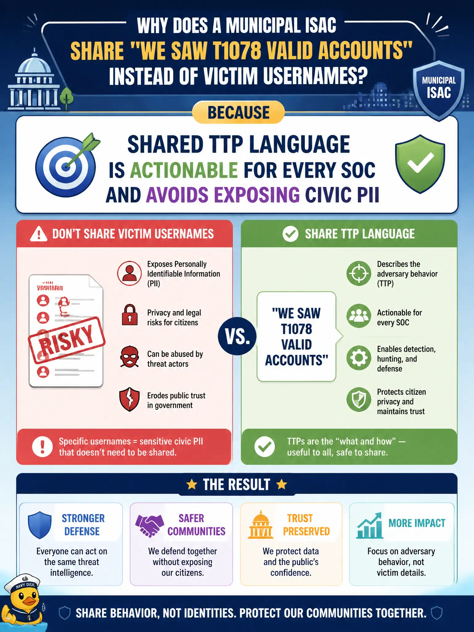 To Create an exciting colorful infographic that explains the concepts in the question: Question: Why does a municipal ISAC share "we saw T1078 Valid Accounts" instead of victim usernames? Correct Answer: Shared TTP language is actionable for every SOC and avoids exposing civic PII Put EVERY visible label in double quotes. No people. No A/B/C/D letters. In one of the four corners put a little "Navy Duck".