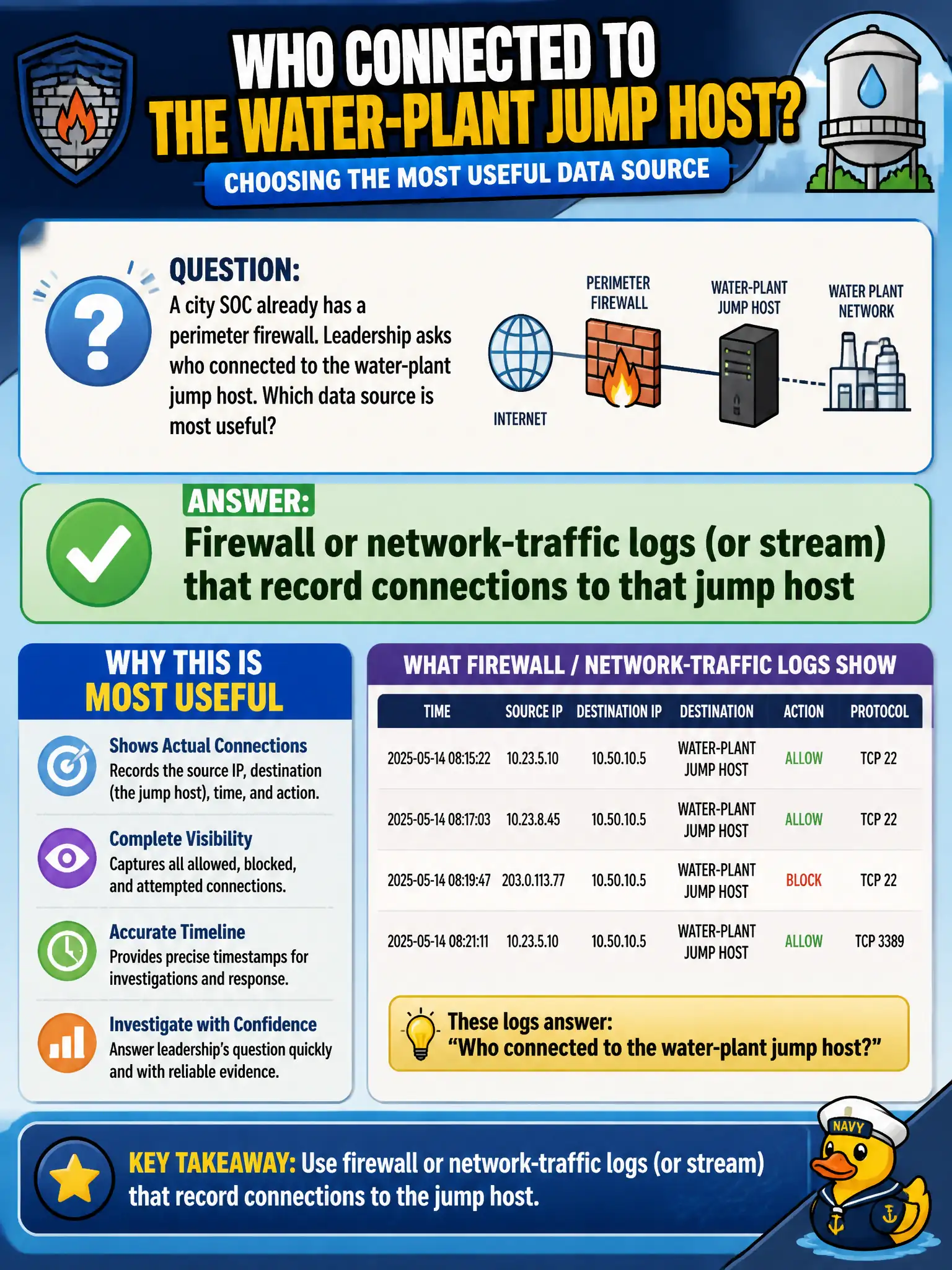 To Create an exciting colorful infographic that explains the concepts in the question: Question: A city SOC already has a perimeter firewall. Leadership asks who connected to the water-plant jump host. Which data source is most useful? Correct Answer: Firewall or network-traffic logs (or stream) that record connections to that jump host Put EVERY visible label in double quotes. No people. No A/B/C/D letters. In one of the four corners put a little "Navy Duck".