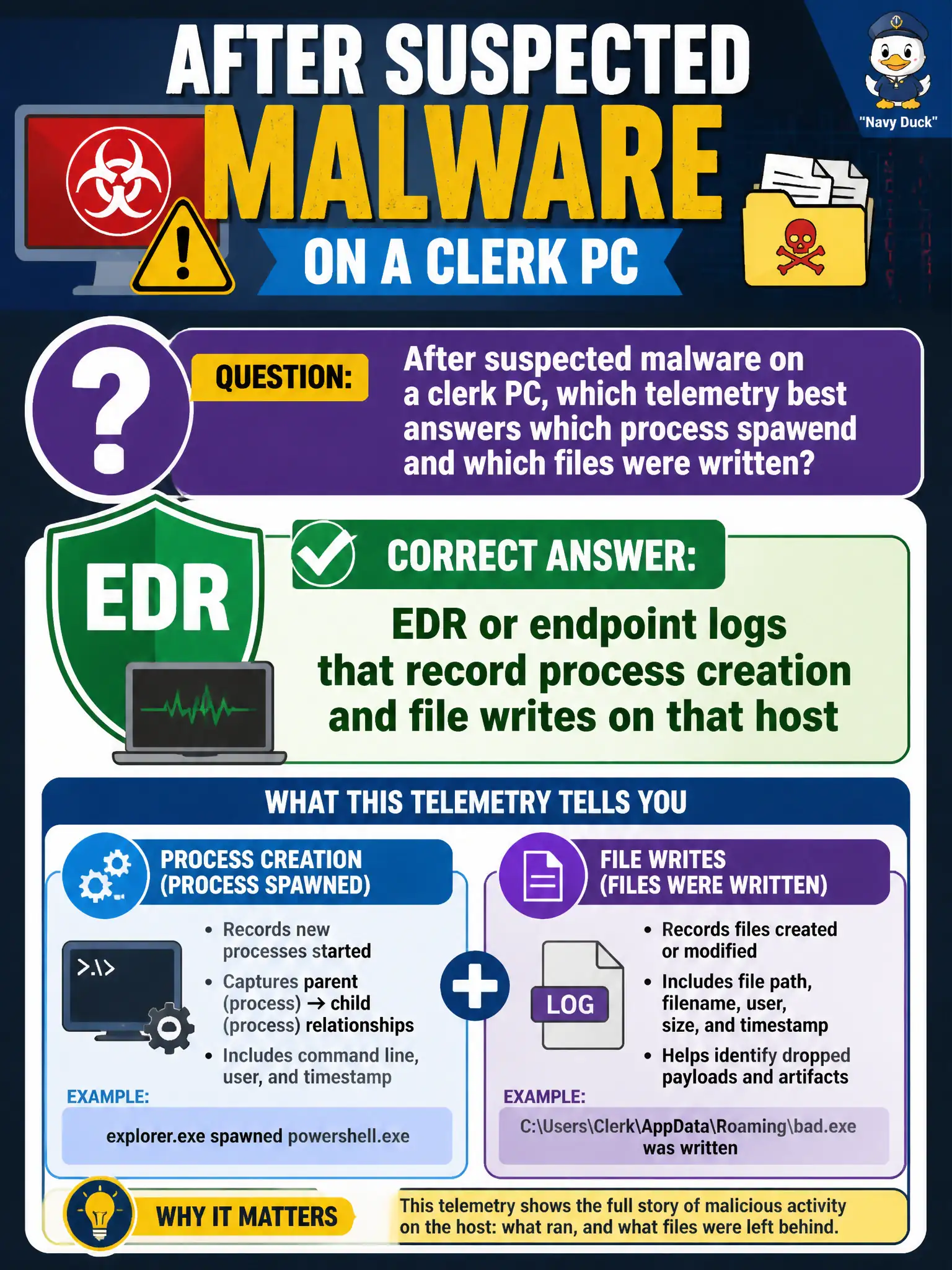 To Create an exciting colorful infographic that explains the concepts in the question: Question: After suspected malware on a clerk PC, which telemetry best answers which process spawned and which files were written? Correct Answer: EDR or endpoint logs that record process creation and file writes on that host Put EVERY visible label in double quotes. No people. No A/B/C/D letters. In one of the four corners put a little "Navy Duck".