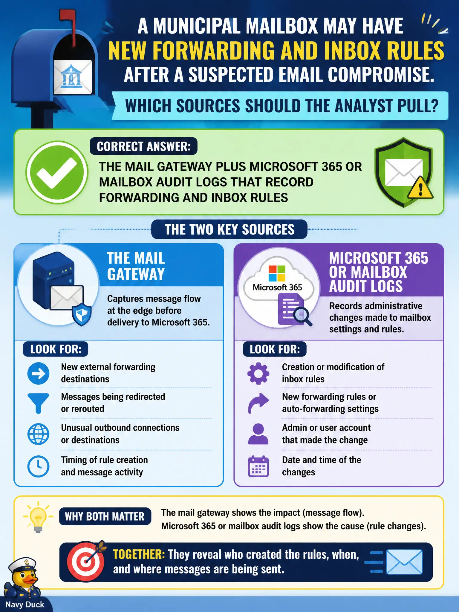 To Create an exciting colorful infographic that explains the concepts in the question: Question: A municipal mailbox may have new forwarding and inbox rules after a suspected email compromise. Which sources should the analyst pull? Correct Answer: The mail gateway plus Microsoft 365 or mailbox audit logs that record forwarding and inbox rules Put EVERY visible label in double quotes. No people. No A/B/C/D letters. In one of the four corners put a little "Navy Duck".