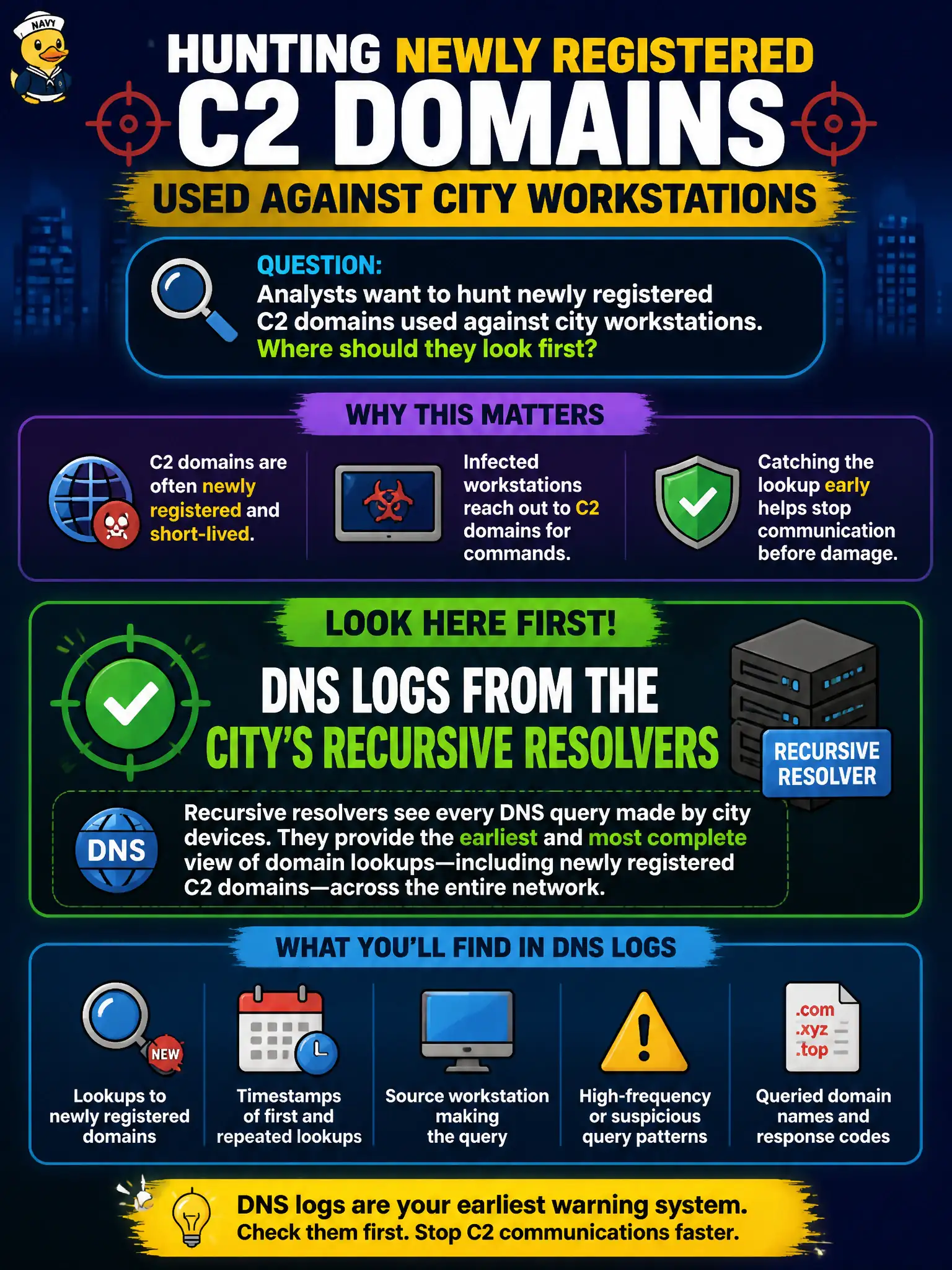 To Create an exciting colorful infographic that explains the concepts in the question: Question: Analysts want to hunt newly registered C2 domains used against city workstations. Where should they look first? Correct Answer: DNS logs from the city's recursive resolvers Put EVERY visible label in double quotes. No people. No A/B/C/D letters. In one of the four corners put a little "Navy Duck".