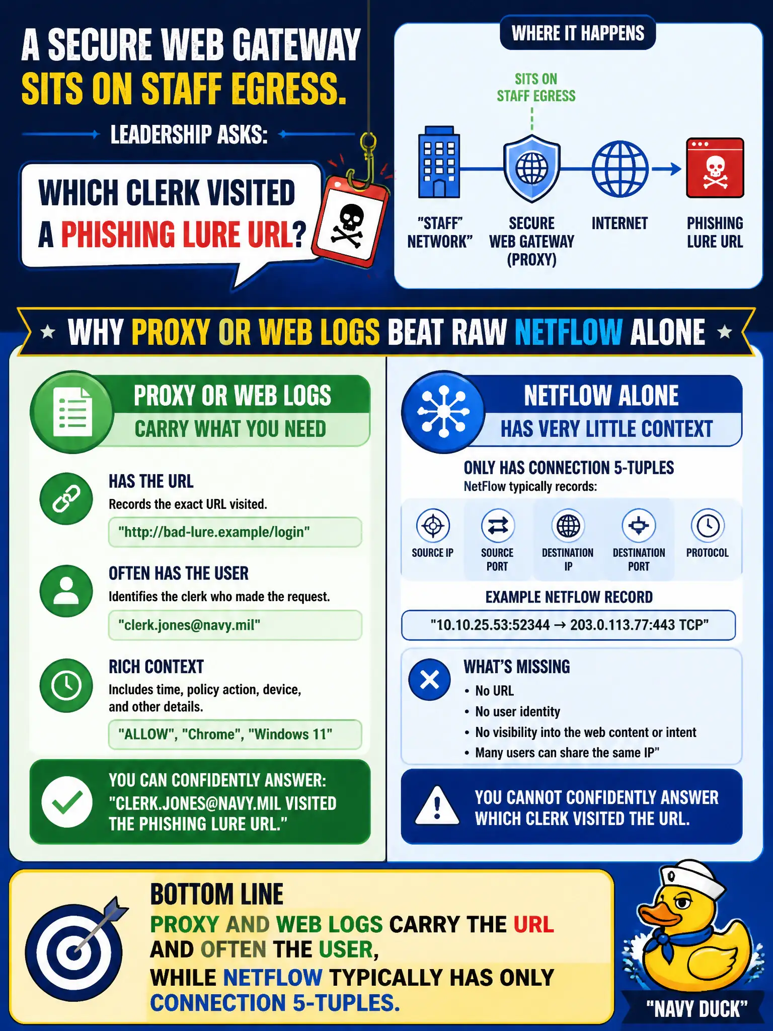 To Create an exciting colorful infographic that explains the concepts in the question: Question: A secure web gateway sits on staff egress. Leadership asks which clerk visited a phishing lure URL. Why do proxy or Web logs beat raw NetFlow alone? Correct Answer: Proxy and Web logs carry the URL and often the user, while NetFlow typically has only connection 5-tuples Put EVERY visible label in double quotes. No people. No A/B/C/D letters. In one of the four corners put a little "Navy Duck".
