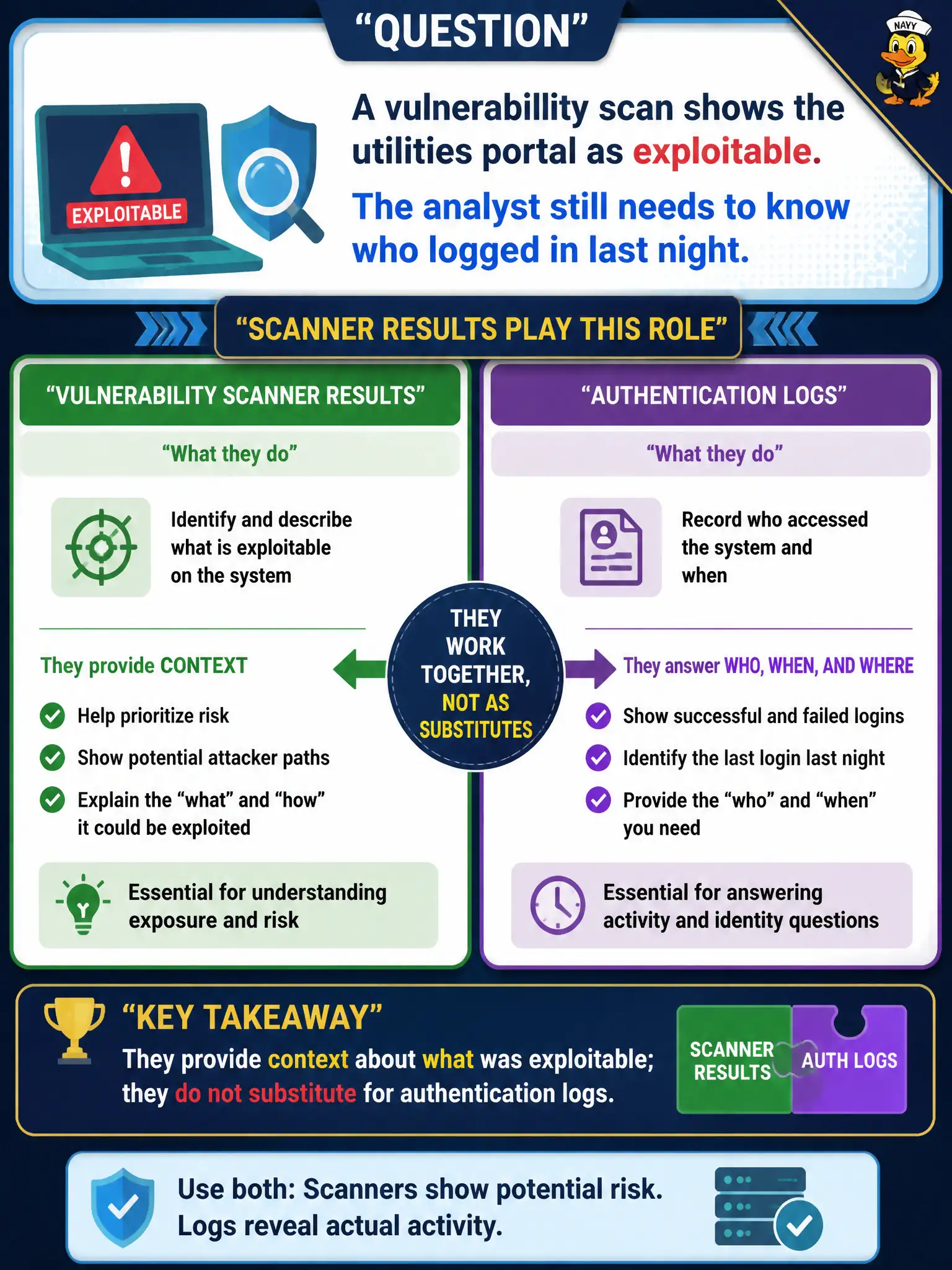 To Create an exciting colorful infographic that explains the concepts in the question: Question: A vulnerability scan shows the utilities portal as exploitable. The analyst still needs to know who logged in last night. What role do the scanner results play? Correct Answer: They provide context about what was exploitable; they do not substitute for authentication logs Put EVERY visible label in double quotes. No people. No A/B/C/D letters. In one of the four corners put a little "Navy Duck".