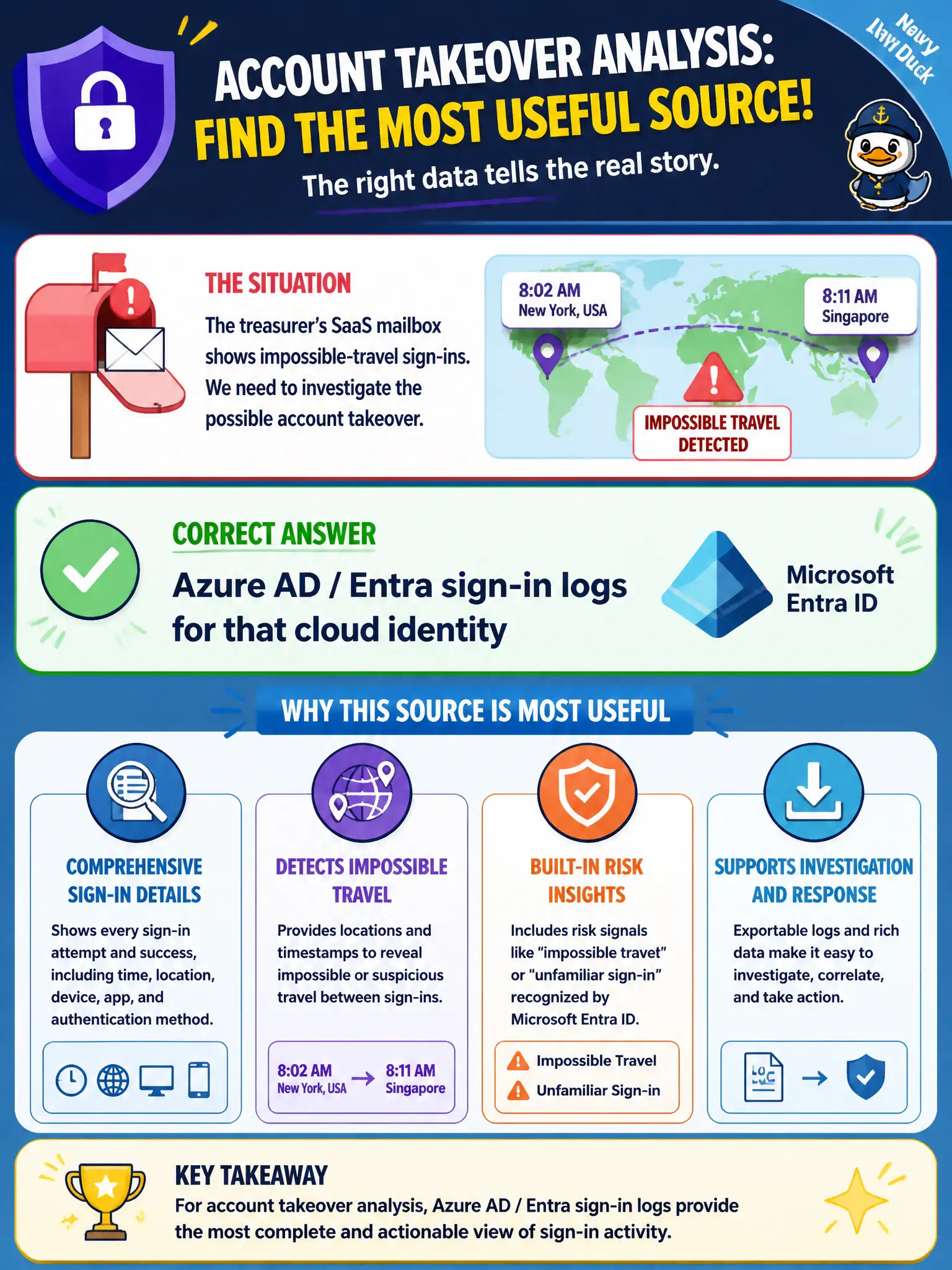 To Create an exciting colorful infographic that explains the concepts in the question: Question: The treasurer's SaaS mailbox shows impossible-travel sign-ins. Which source is most useful for that account-takeover analysis? Correct Answer: Azure AD / Entra sign-in logs for that cloud identity Put EVERY visible label in double quotes. No people. No A/B/C/D letters. In one of the four corners put a little "Navy Duck".