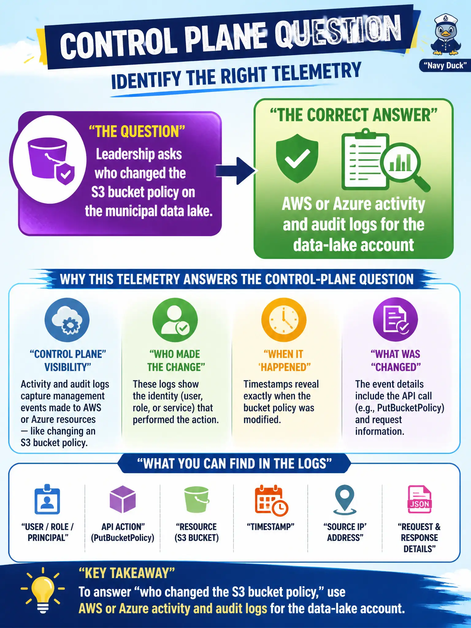 To Create an exciting colorful infographic that explains the concepts in the question: Question: Leadership asks who changed the S3 bucket policy on the municipal data lake. Which telemetry answers that control-plane question? Correct Answer: AWS or Azure activity and audit logs for the data-lake account Put EVERY visible label in double quotes. No people. No A/B/C/D letters. In one of the four corners put a little "Navy Duck".