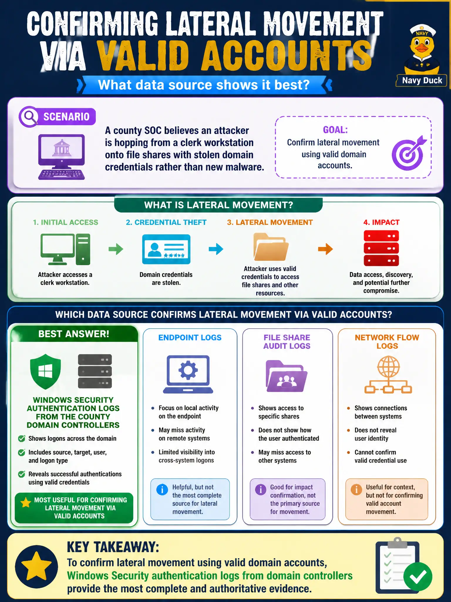 To Create an exciting colorful infographic that explains the concepts in the question: Question: A county SOC believes an attacker is hopping from a clerk workstation onto file shares with stolen domain credentials rather than new malware. Which data source is most useful for confirming lateral movement via valid accounts? Correct Answer: Windows Security authentication logs from the county domain controllers. Put EVERY visible label in double quotes. No people. No A/B/C/D letters. In one of the four corners put a little "Navy Duck".
