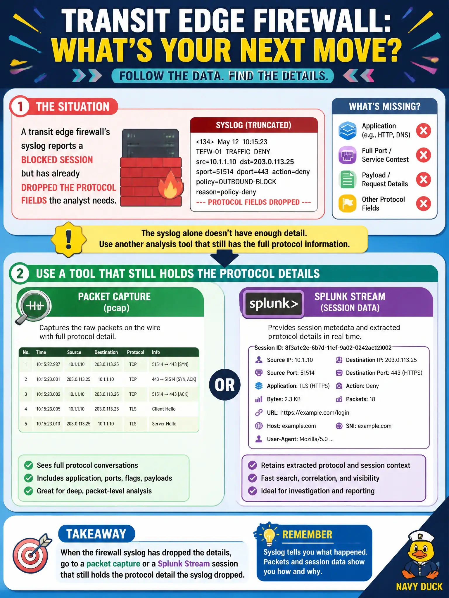 To Create an exciting colorful infographic that explains the concepts in the question: Question: A transit edge firewall's syslog reports a blocked session but has already dropped the protocol fields the analyst needs. Which analysis tool should the analyst use next? Correct Answer: A packet capture or Splunk Stream session that still holds the protocol detail the syslog dropped. Put EVERY visible label in double quotes. No people. No A/B/C/D letters. In one of the four corners put a little "Navy Duck".