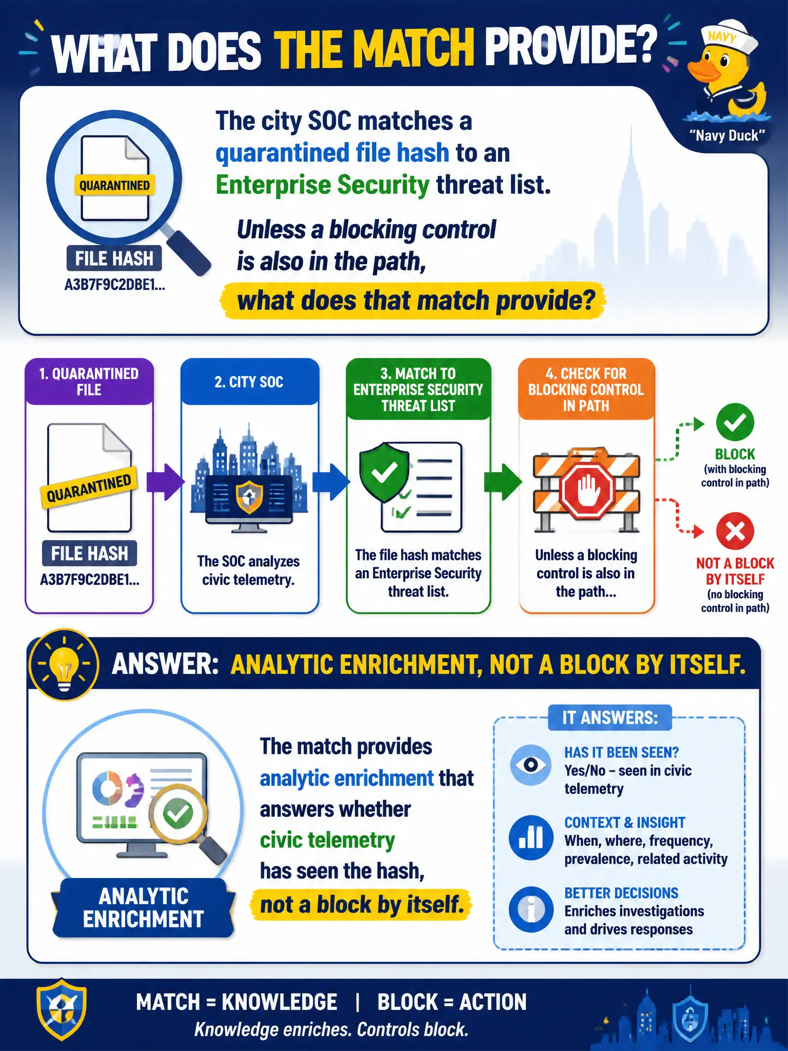 To Create an exciting colorful infographic that explains the concepts in the question: Question: The city SOC matches a quarantined file hash to an Enterprise Security threat list. Unless a blocking control is also in the path, what does that match provide? Correct Answer: Analytic enrichment that answers whether civic telemetry has seen the hash, not a block by itself. Put EVERY visible label in double quotes. No people. No A/B/C/D letters. In one of the four corners put a little "Navy Duck".