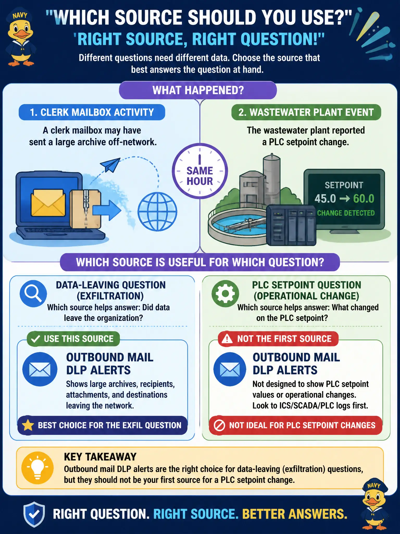 To Create an exciting colorful infographic that explains the concepts in the question: Question: A clerk mailbox may have sent a large archive off-network, and the wastewater plant reported a PLC setpoint change in the same hour. Which source is useful for the data-leaving question and should not be first for the PLC change? Correct Answer: Outbound mail DLP alerts for the exfil question, not as the first source for the PLC setpoint. Put EVERY visible label in double quotes. No people. No A/B/C/D letters. In one of the four corners put a little "Navy Duck".