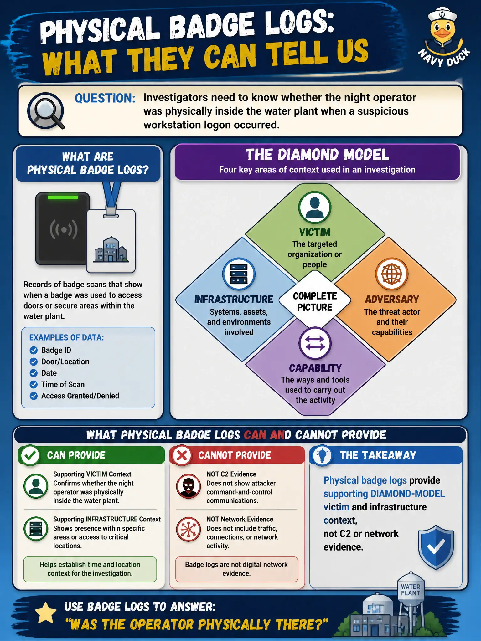To Create an exciting colorful infographic that explains the concepts in the question: Question: Investigators need to know whether the night operator was physically inside the water plant when a suspicious workstation logon occurred. What can physical badge logs provide? Correct Answer: Supporting Diamond-Model victim and infrastructure context, not C2 or network evidence. Put EVERY visible label in double quotes. No people. No A/B/C/D letters. In one of the four corners put a little "Navy Duck".
