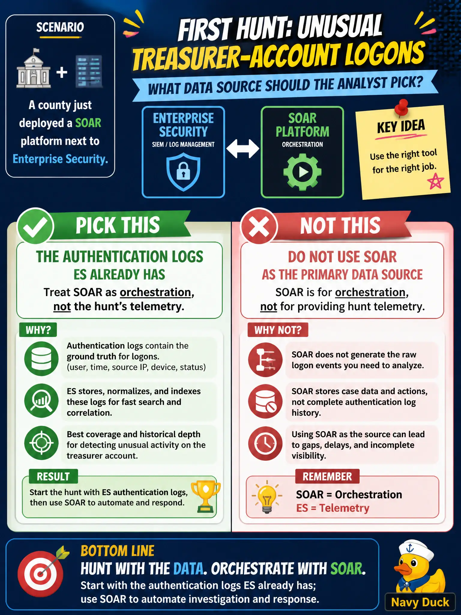 To Create an exciting colorful infographic that explains the concepts in the question: Question: A county just deployed a SOAR platform next to Enterprise Security. The first hunt for unusual treasurer-account logons still needs a primary data source. What should the analyst pick? Correct Answer: The authentication logs ES already has; treat SOAR as orchestration, not the hunt's telemetry. Put EVERY visible label in double quotes. No people. No A/B/C/D letters. In one of the four corners put a little "Navy Duck".