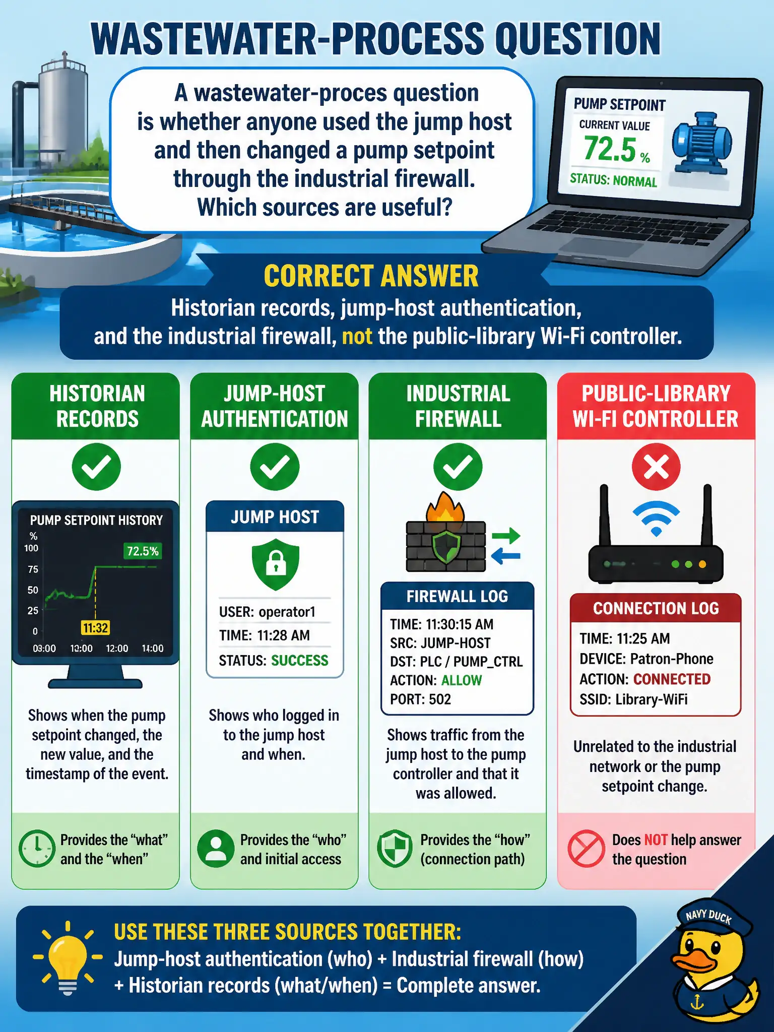 To Create an exciting colorful infographic that explains the concepts in the question: Question: A wastewater-process question is whether anyone used the jump host and then changed a pump setpoint through the industrial firewall. Which sources are useful? Correct Answer: Historian records, jump-host authentication, and the industrial firewall, not the public-library Wi-Fi controller. Put EVERY visible label in double quotes. No people. No A/B/C/D letters. In one of the four corners put a little "Navy Duck".