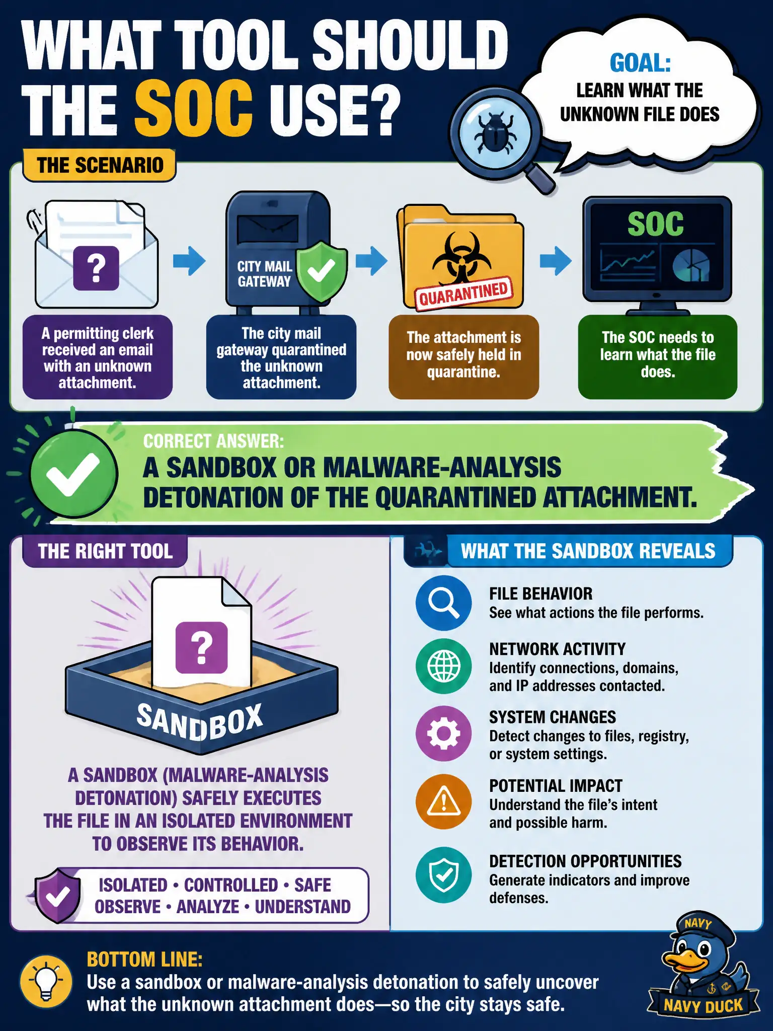 To Create an exciting colorful infographic that explains the concepts in the question: Question: The city mail gateway quarantined an unknown attachment on a permitting clerk's message. Which analysis tool should the SOC use to learn what the file does? Correct Answer: A sandbox or malware-analysis detonation of the quarantined attachment. Put EVERY visible label in double quotes. No people. No A/B/C/D letters. In one of the four corners put a little "Navy Duck".