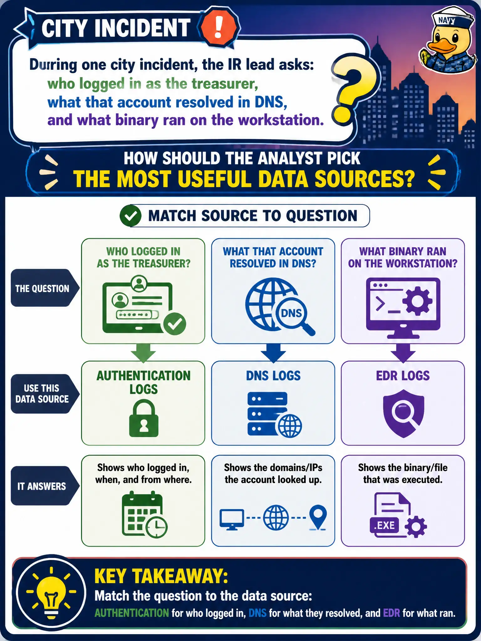 To Create an exciting colorful infographic that explains the concepts in the question: Question: During one city incident, the IR lead asks who logged in as the treasurer, what that account resolved in DNS, and what binary ran on the workstation. How should the analyst pick the most useful data sources? Correct Answer: Match source to question: authentication for who logged in, DNS for what they resolved, and EDR for what ran. Put EVERY visible label in double quotes. No people. No A/B/C/D letters. In one of the four corners put a little "Navy Duck".