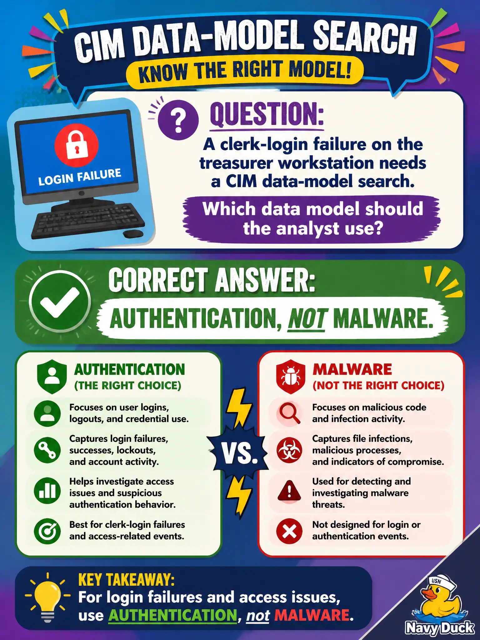To Create an exciting colorful infographic that explains the concepts in the question: Question: A clerk-login failure on the treasurer workstation needs a CIM data-model search. Which data model should the analyst use? Correct Answer: Authentication, not Malware. Put EVERY visible label in double quotes. No people. No A/B/C/D letters. In one of the four corners put a little "Navy Duck".
