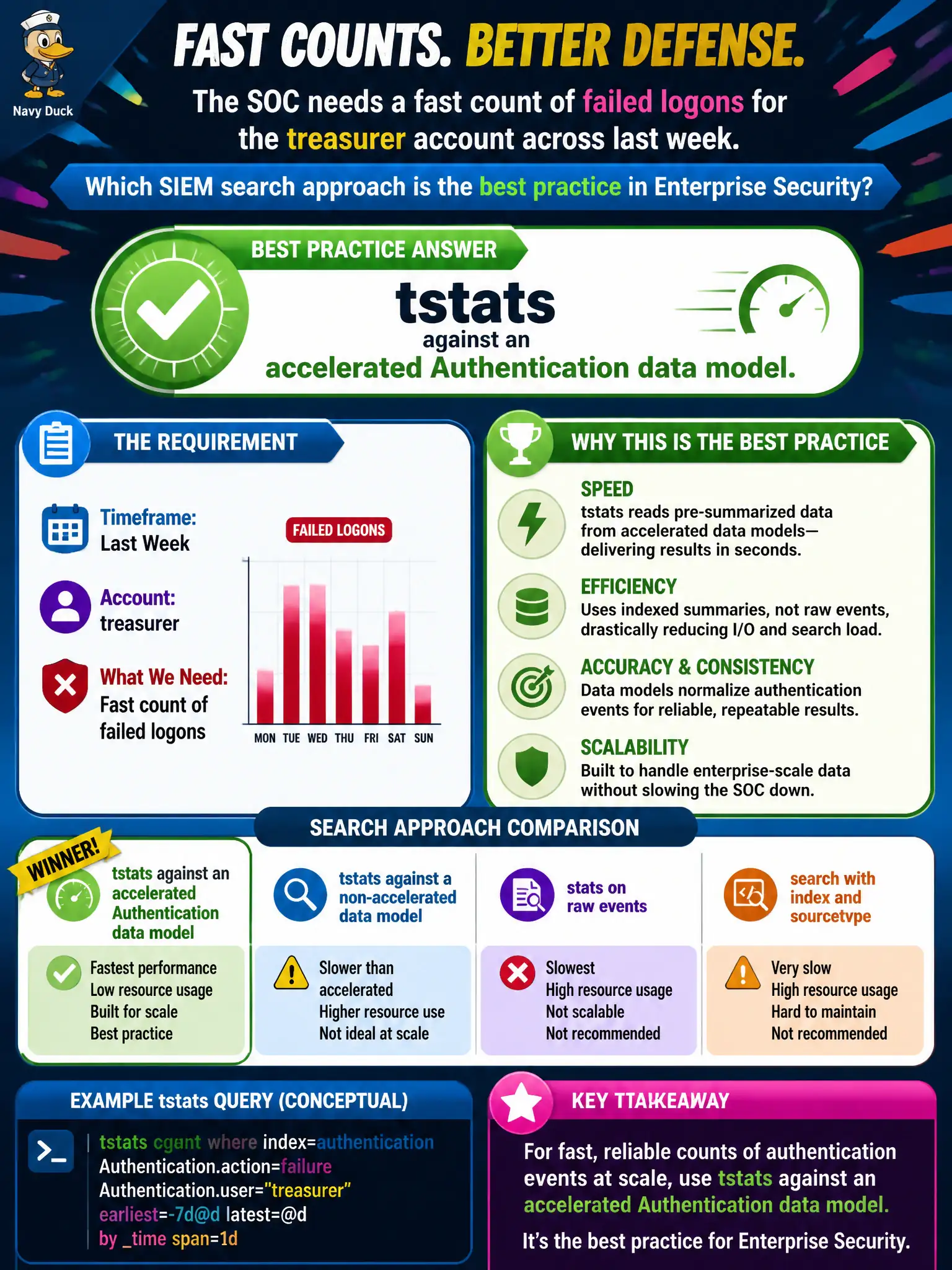 To Create an exciting colorful infographic that explains the concepts in the question: Question: The SOC needs a fast count of failed logons for the treasurer account across last week. Which SIEM search approach is the best practice in Enterprise Security? Correct Answer: tstats against an accelerated Authentication data model. Put EVERY visible label in double quotes. No people. No A/B/C/D letters. In one of the four corners put a little "Navy Duck".