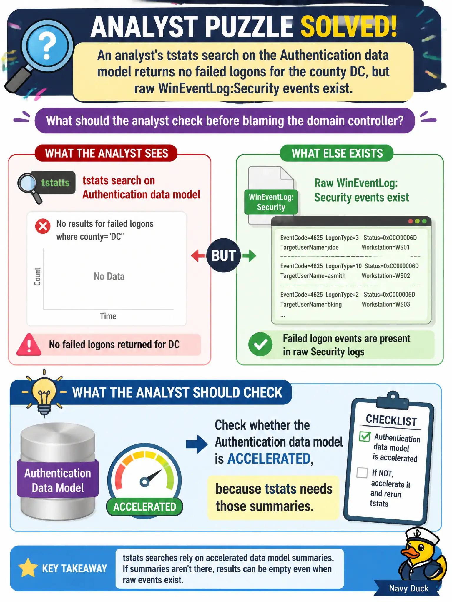 To Create an exciting colorful infographic that explains the concepts in the question: Question: An analyst's tstats search on the Authentication data model returns no failed logons for the county DC, but raw WinEventLog:Security events exist. What should the analyst check before blaming the domain controller? Correct Answer: Whether the Authentication data model is accelerated, because tstats needs those summaries. Put EVERY visible label in double quotes. No people. No A/B/C/D letters. In one of the four corners put a little "Navy Duck".