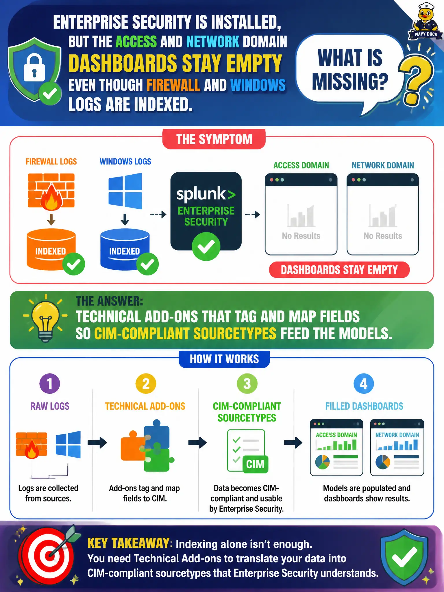 To Create an exciting colorful infographic that explains the concepts in the question: Question: Enterprise Security is installed, but the Access and Network domain dashboards stay empty even though firewall and Windows logs are indexed. What is missing? Correct Answer: Technical add-ons that tag and map fields so CIM-compliant sourcetypes feed the models. Put EVERY visible label in double quotes. No people. No A/B/C/D letters. In one of the four corners put a little "Navy Duck".