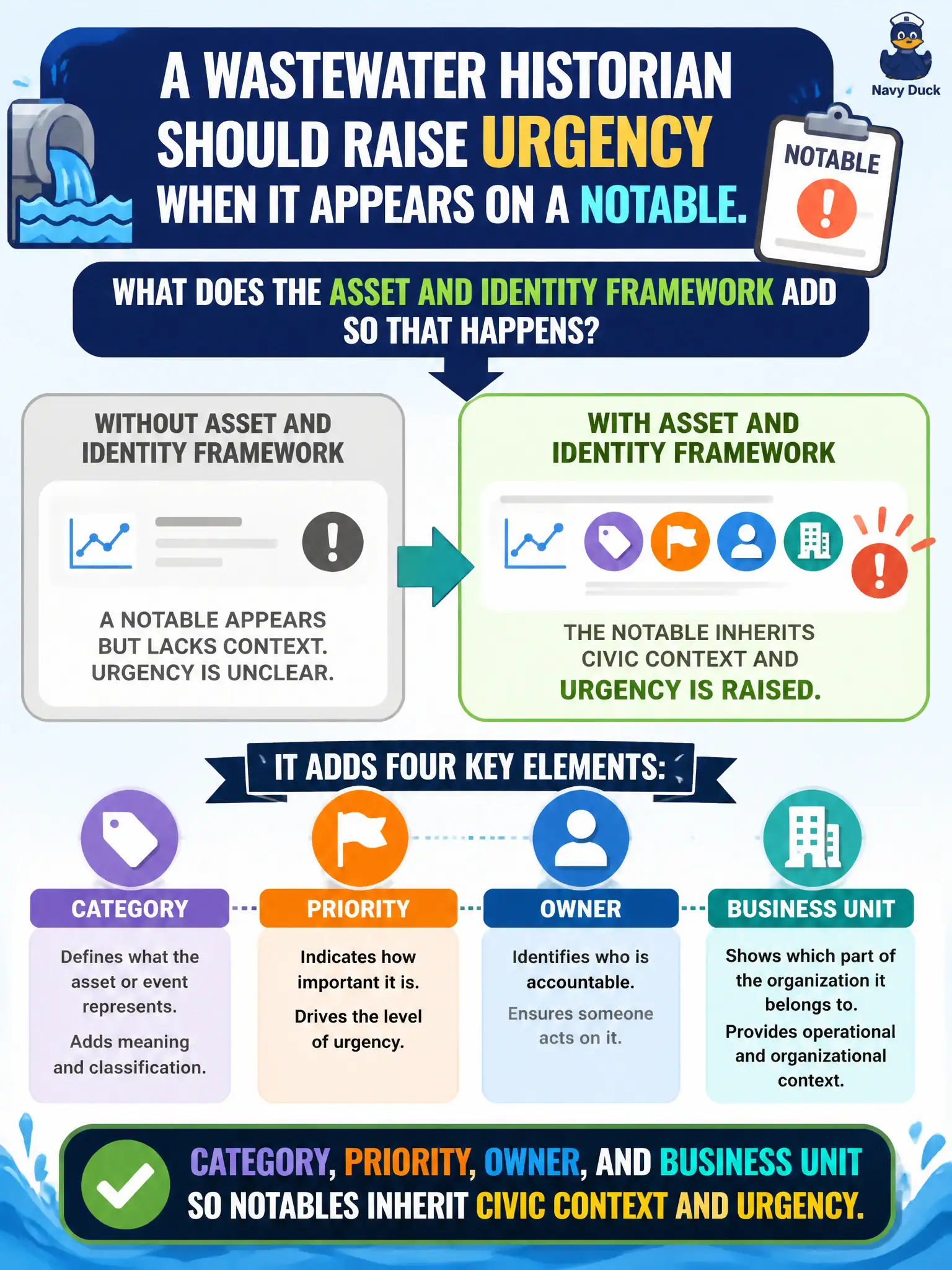 To Create an exciting colorful infographic that explains the concepts in the question: Question: A wastewater historian should raise urgency when it appears on a notable. What does the Asset and Identity framework add so that happens? Correct Answer: Category, priority, owner, and business unit so notables inherit civic context and urgency. Put EVERY visible label in double quotes. No people. No A/B/C/D letters. In one of the four corners put a little "Navy Duck".
