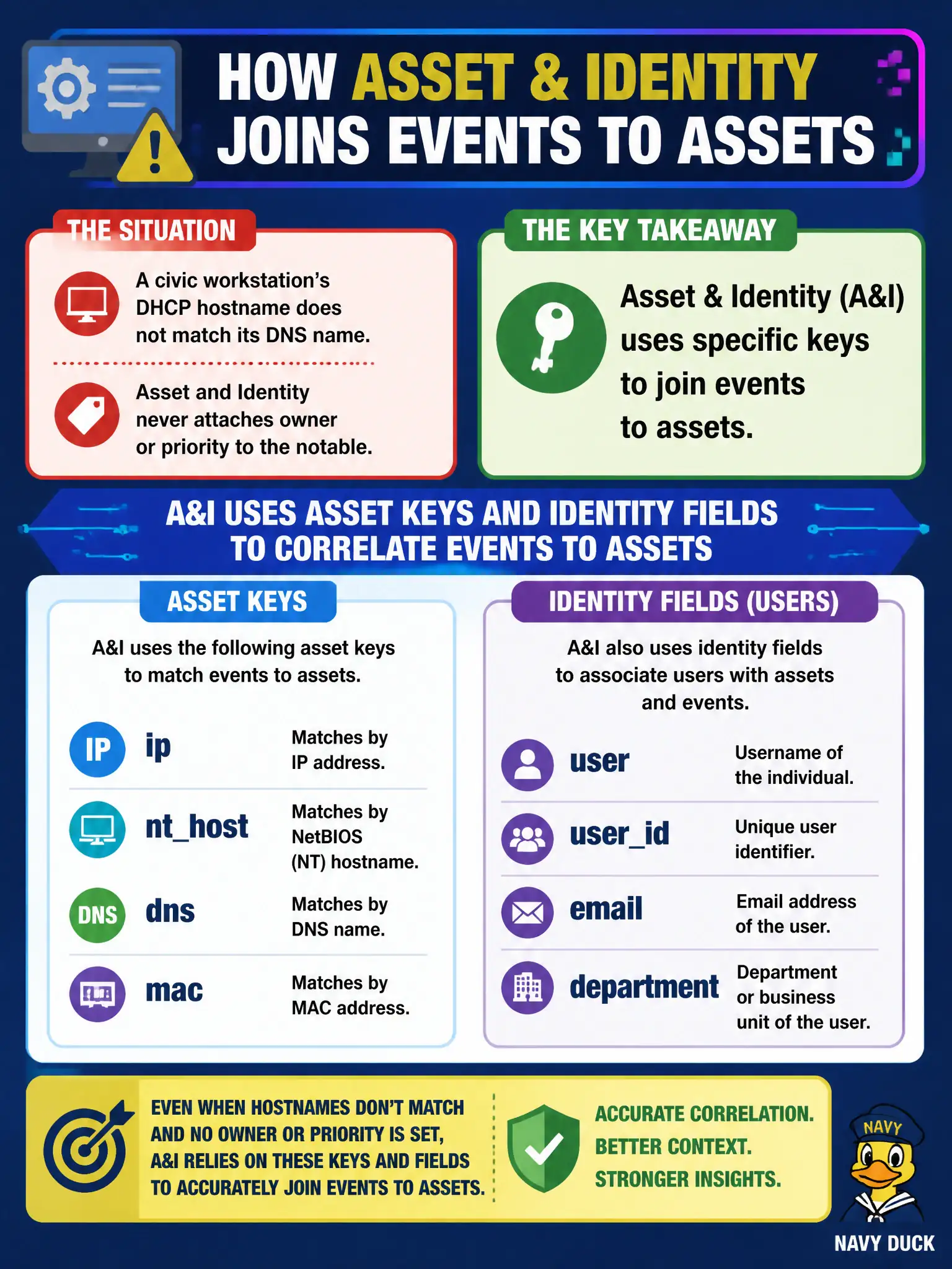 To Create an exciting colorful infographic that explains the concepts in the question: Question: A civic workstation's DHCP hostname does not match its DNS name, and Asset and Identity never attaches owner or priority to the notable. Which keys does A&I use to join events to assets? Correct Answer: Asset keys such as ip, nthost, dns, and mac, plus identity fields for users. Put EVERY visible label in double quotes. No people. No A/B/C/D letters. In one of the four corners put a little "Navy Duck".